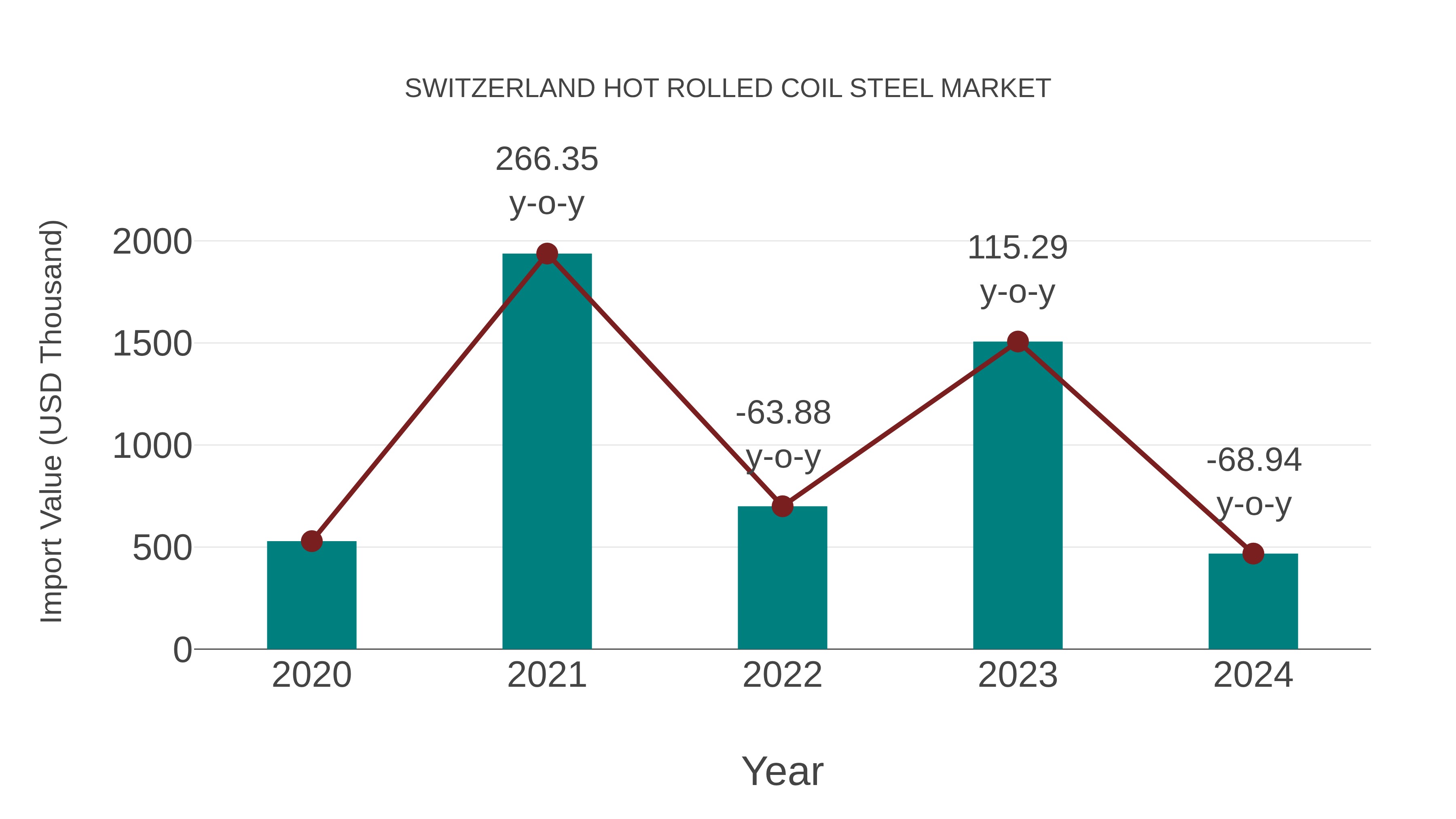 Switzerland Hot Rolled Coil Steel Market: Import Trend Analysis
