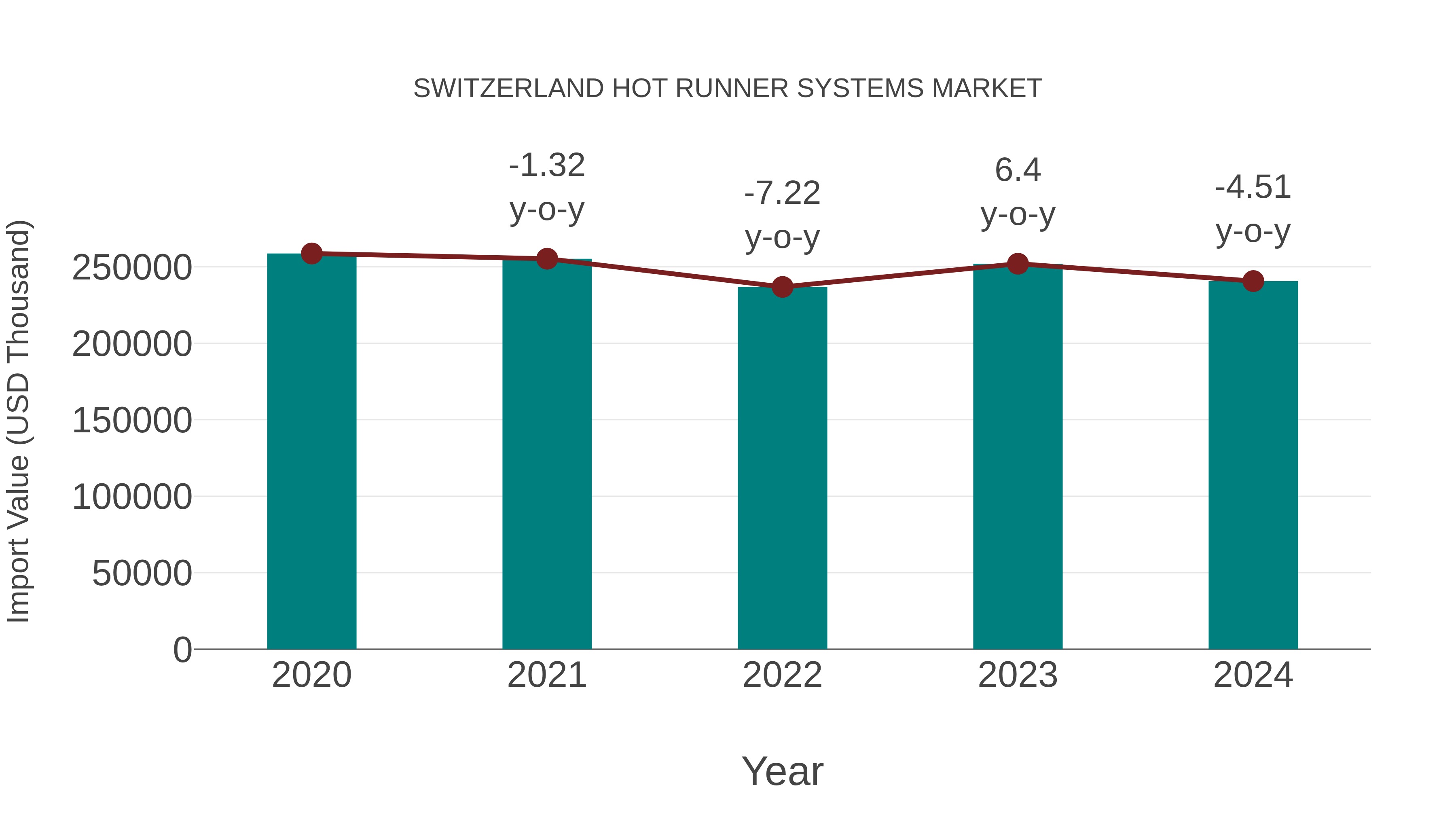  Switzerland Hot Runner Systems Market: Import Trend Analysis