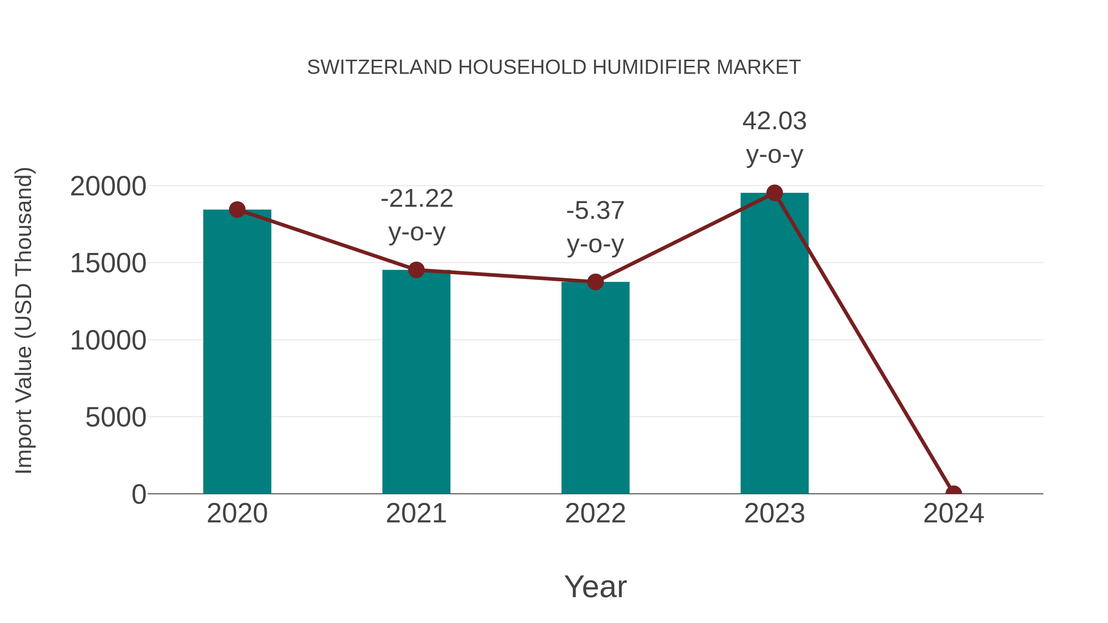  Switzerland Household Humidifier Market: Import Trend Analysis
