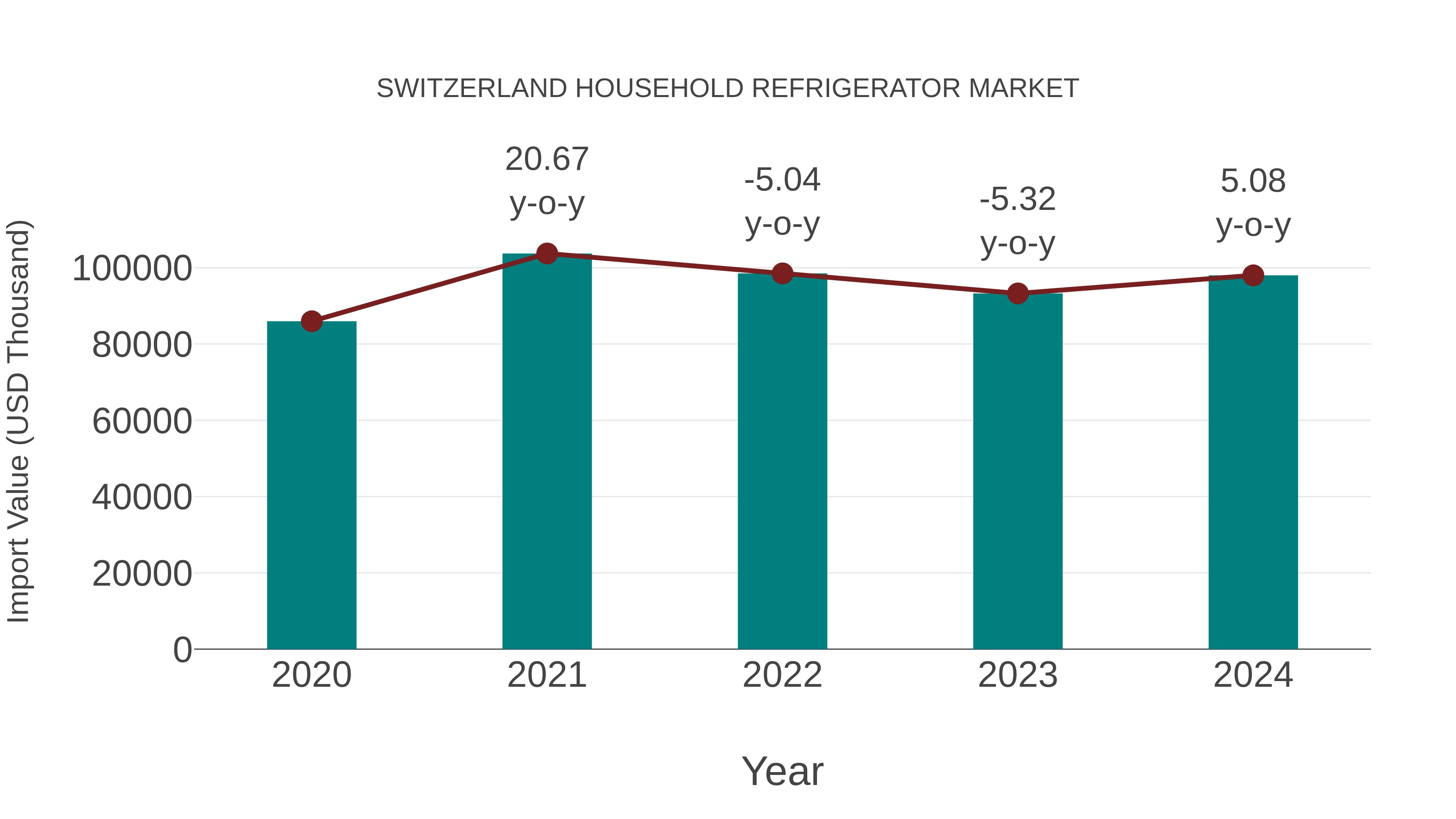  Switzerland Household Refrigerator Market: Import Trend Analysis