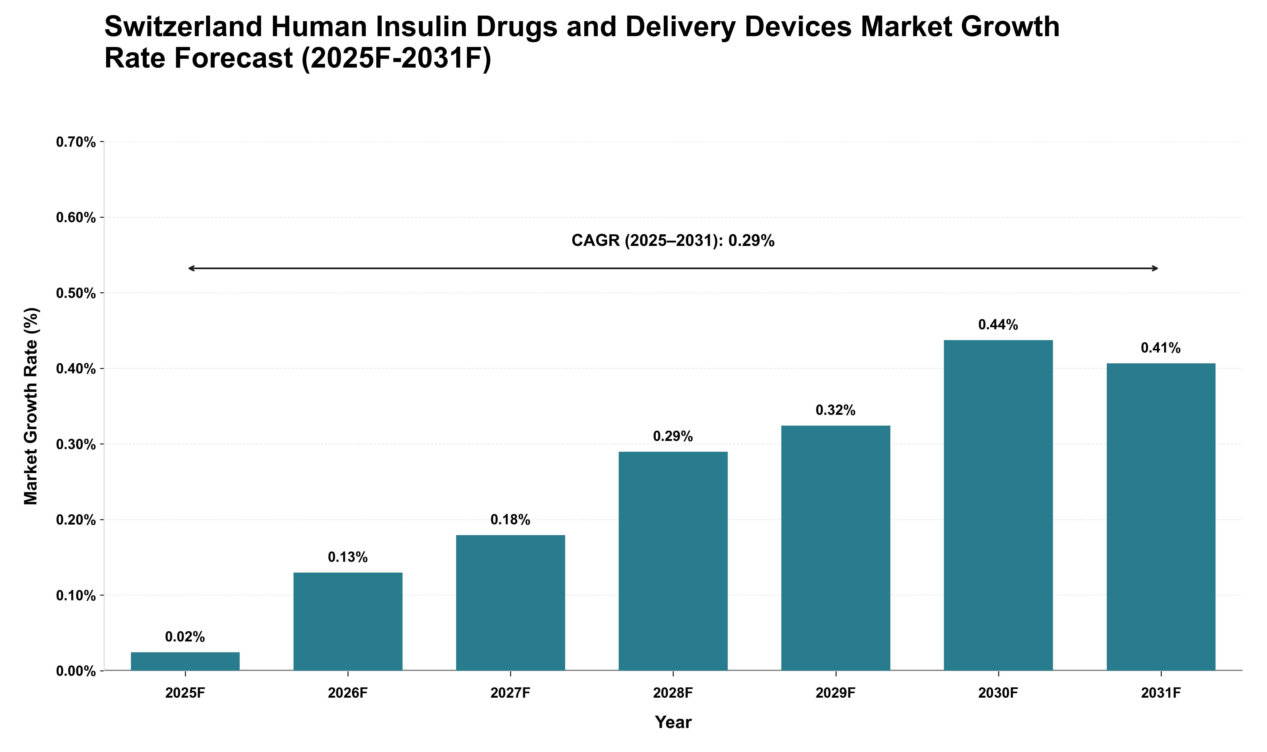 Switzerland Human Insulin Drugs and Delivery Devices Market Growth Rate Analysis (2025 - 2031)