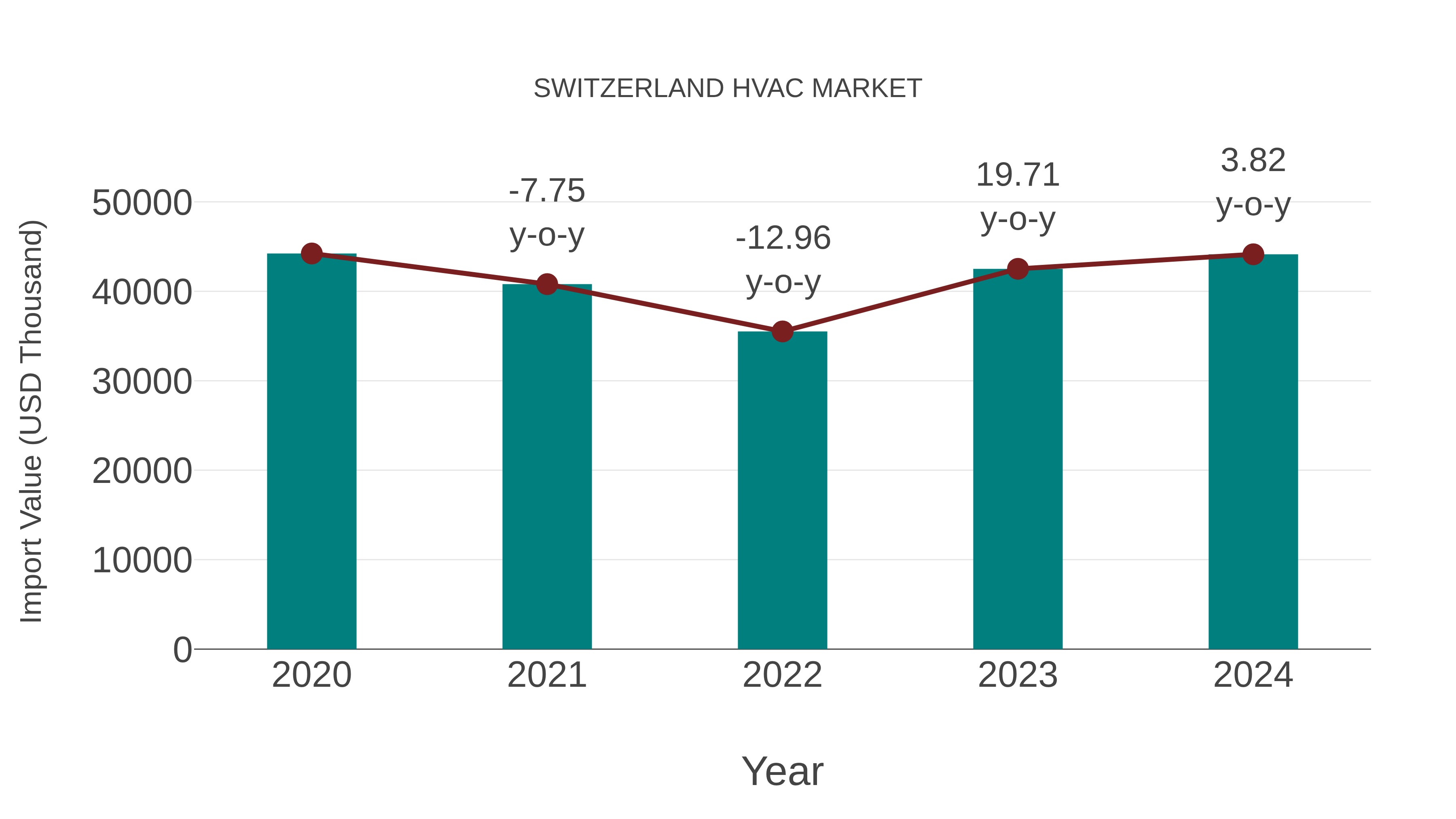  Switzerland Hvac Market: Import Trend Analysis