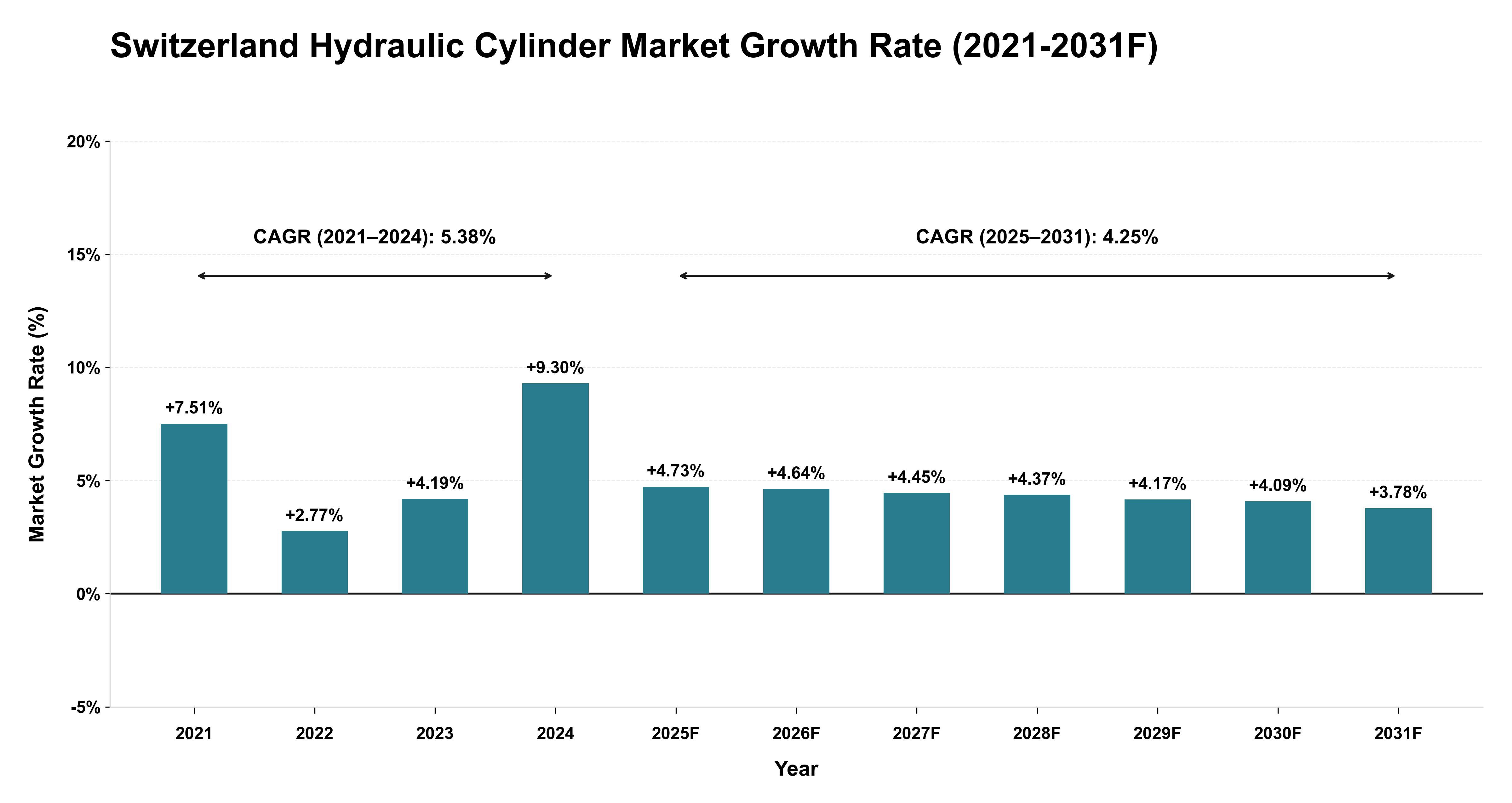 Switzerland Hydraulic Cylinder Market Year-wise Growth Rate (2021-2031F)