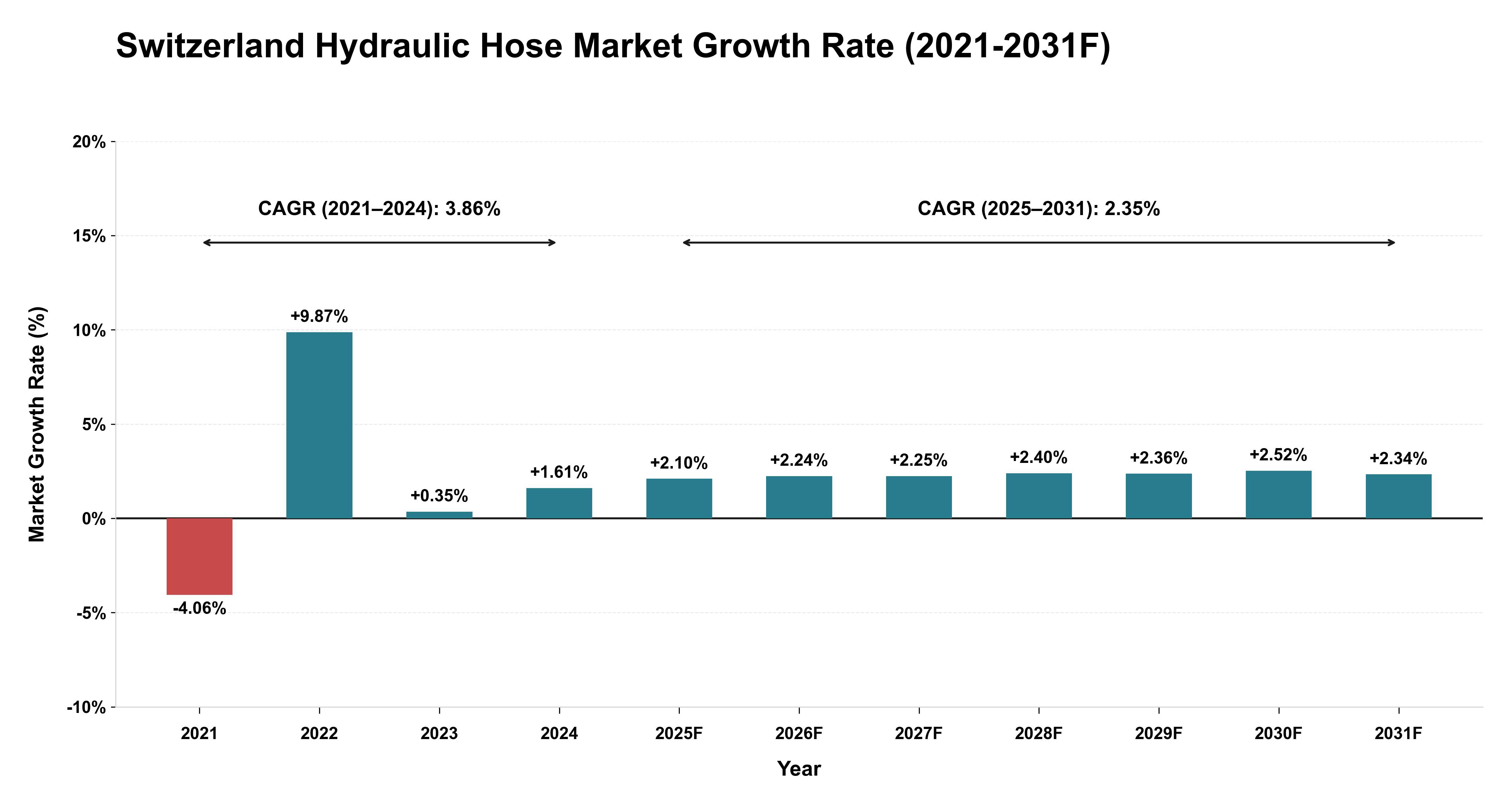 Switzerland Hydraulic Hose Market Year-wise Growth Rate (2021-2031F)