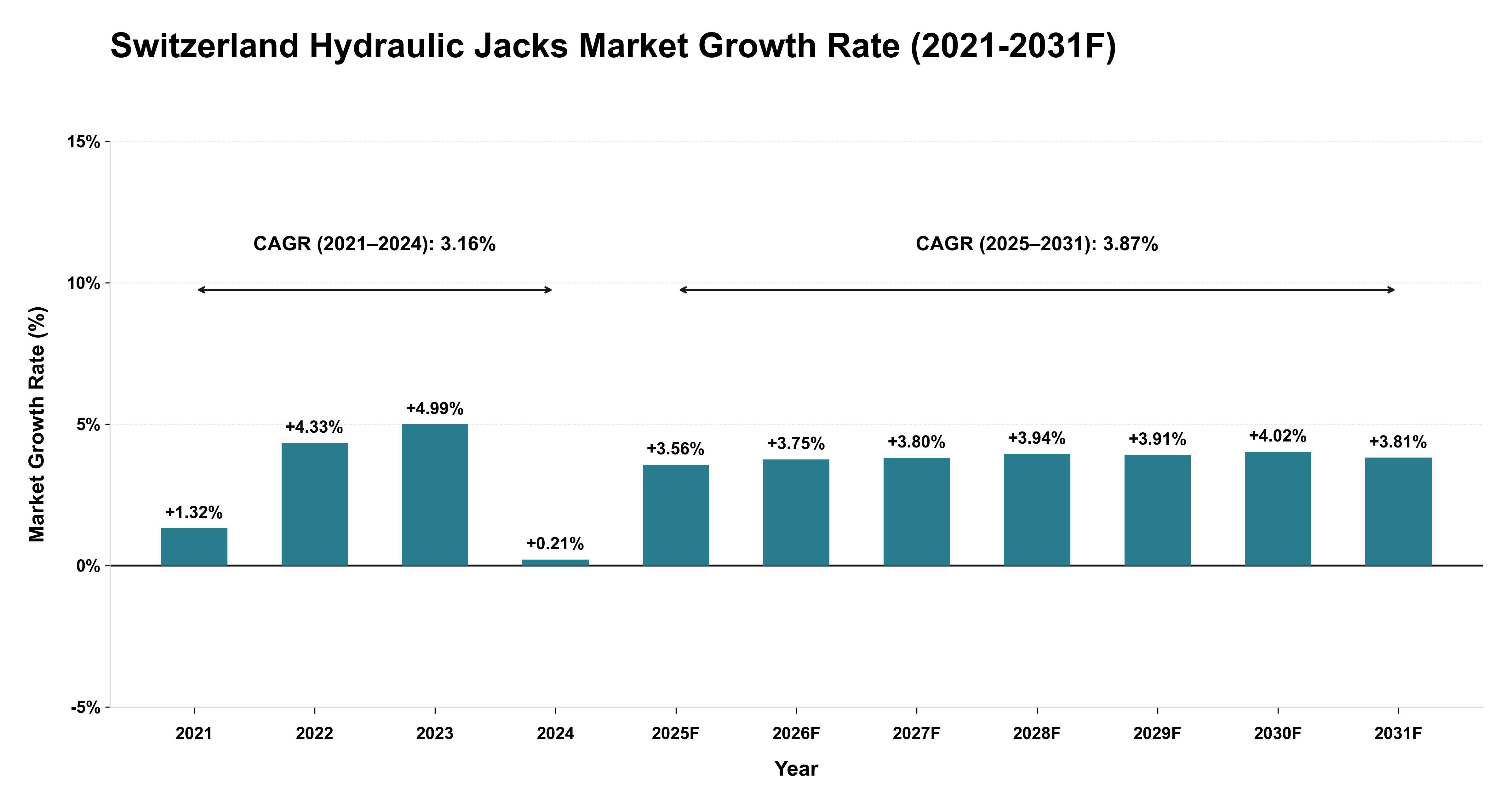Switzerland Hydraulic Jacks Market Year-wise Growth Rate (2021-2031F)