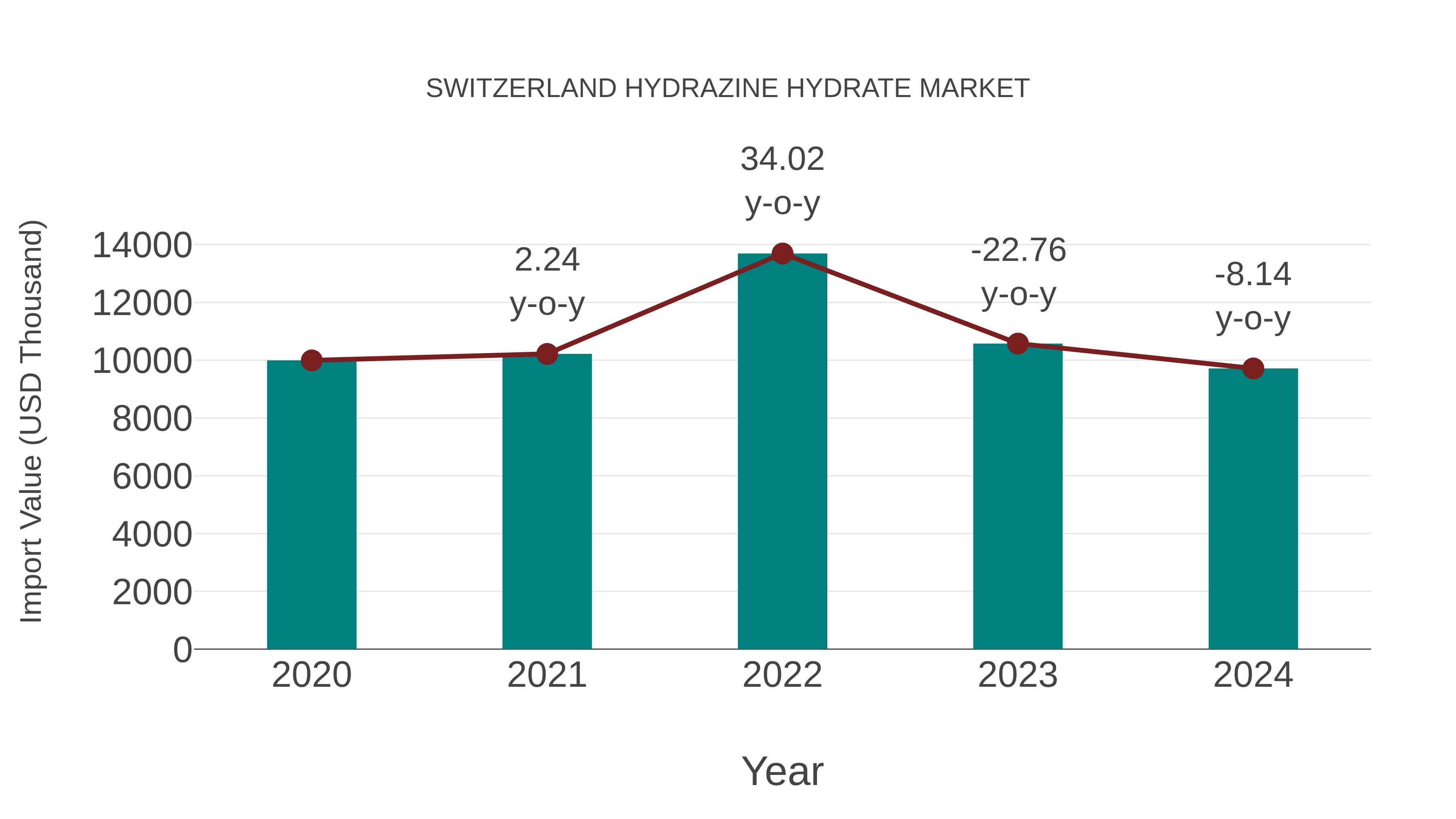  Switzerland Hydrazine Hydrate Market: Import Trend Analysis