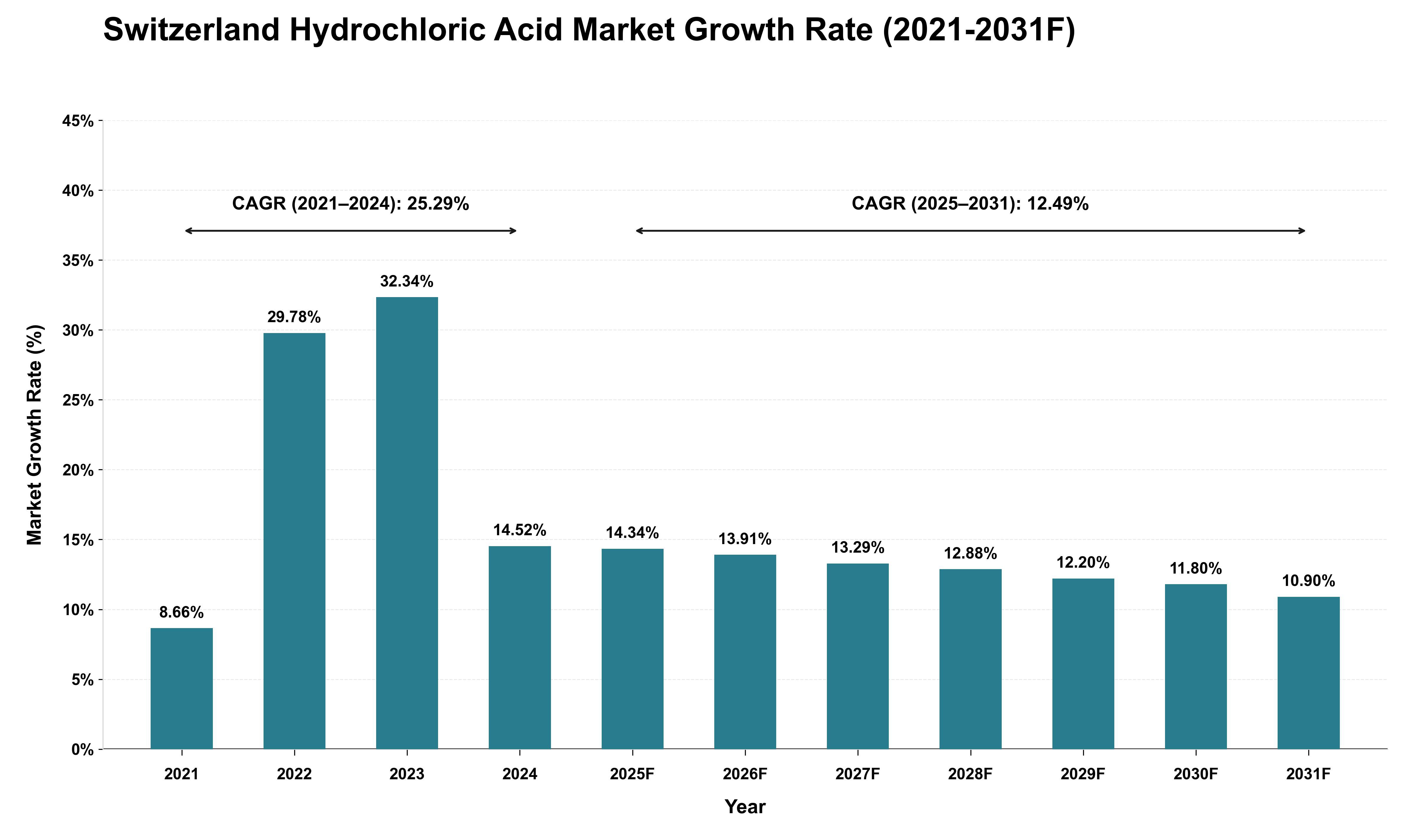 Switzerland Hydrochloric Acid Market Growth Rate Analysis (2021 - 2031)
