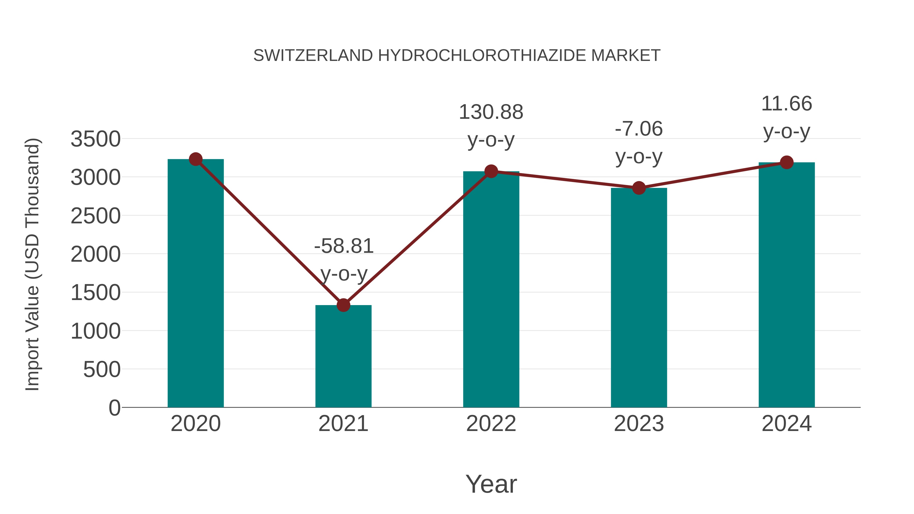  Switzerland Hydrochlorothiazide Market: Import Trend Analysis
