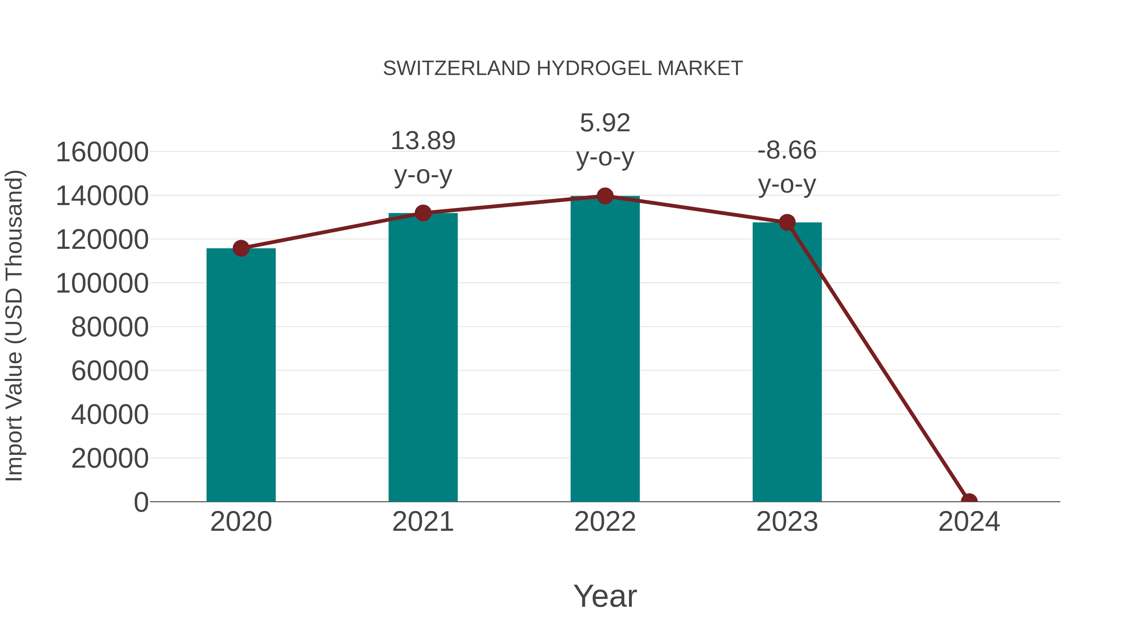  Switzerland Hydrogel Market: Import Trend Analysis