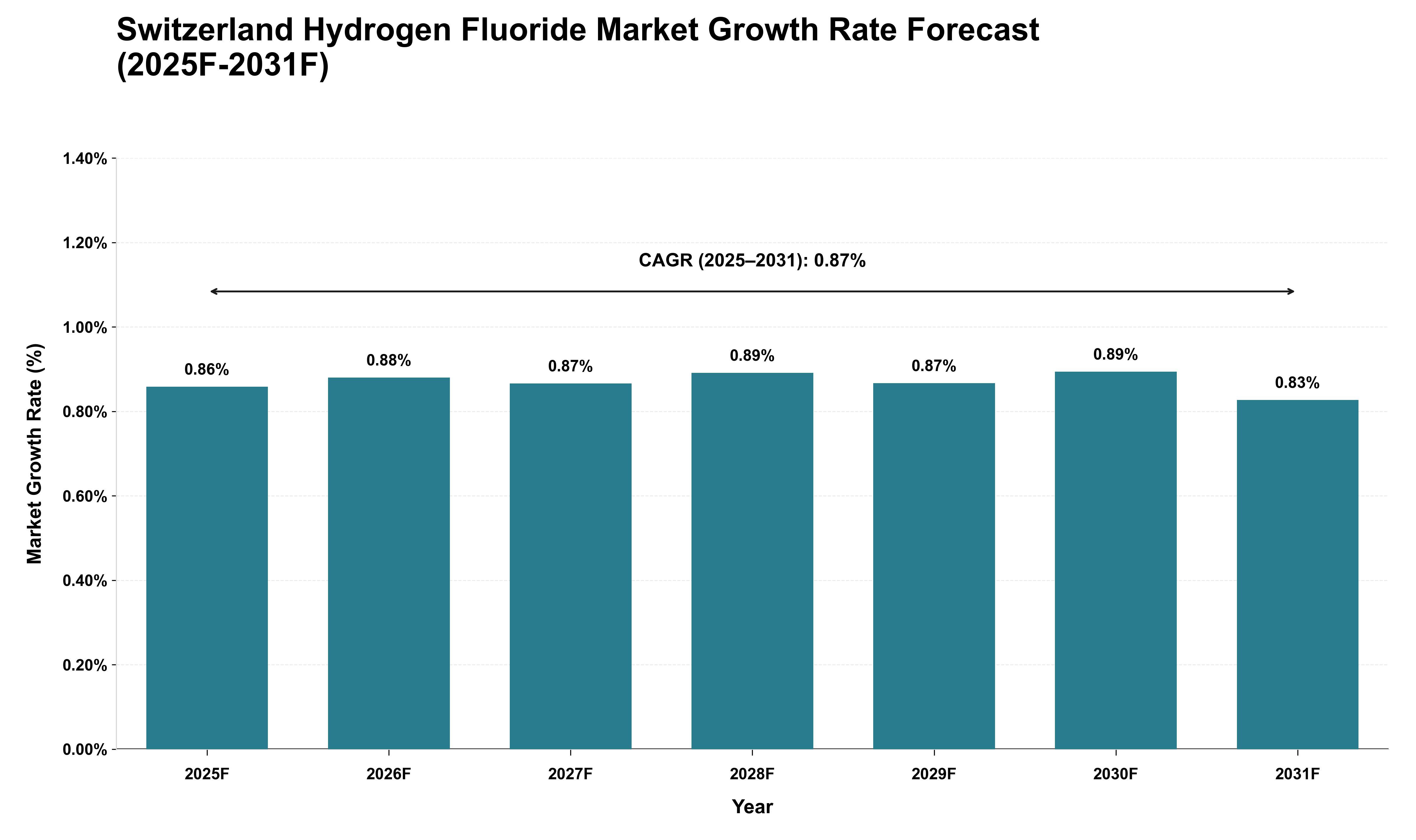 Switzerland Hydrogen Fluoride Market Growth Rate Analysis (2025 - 2031)