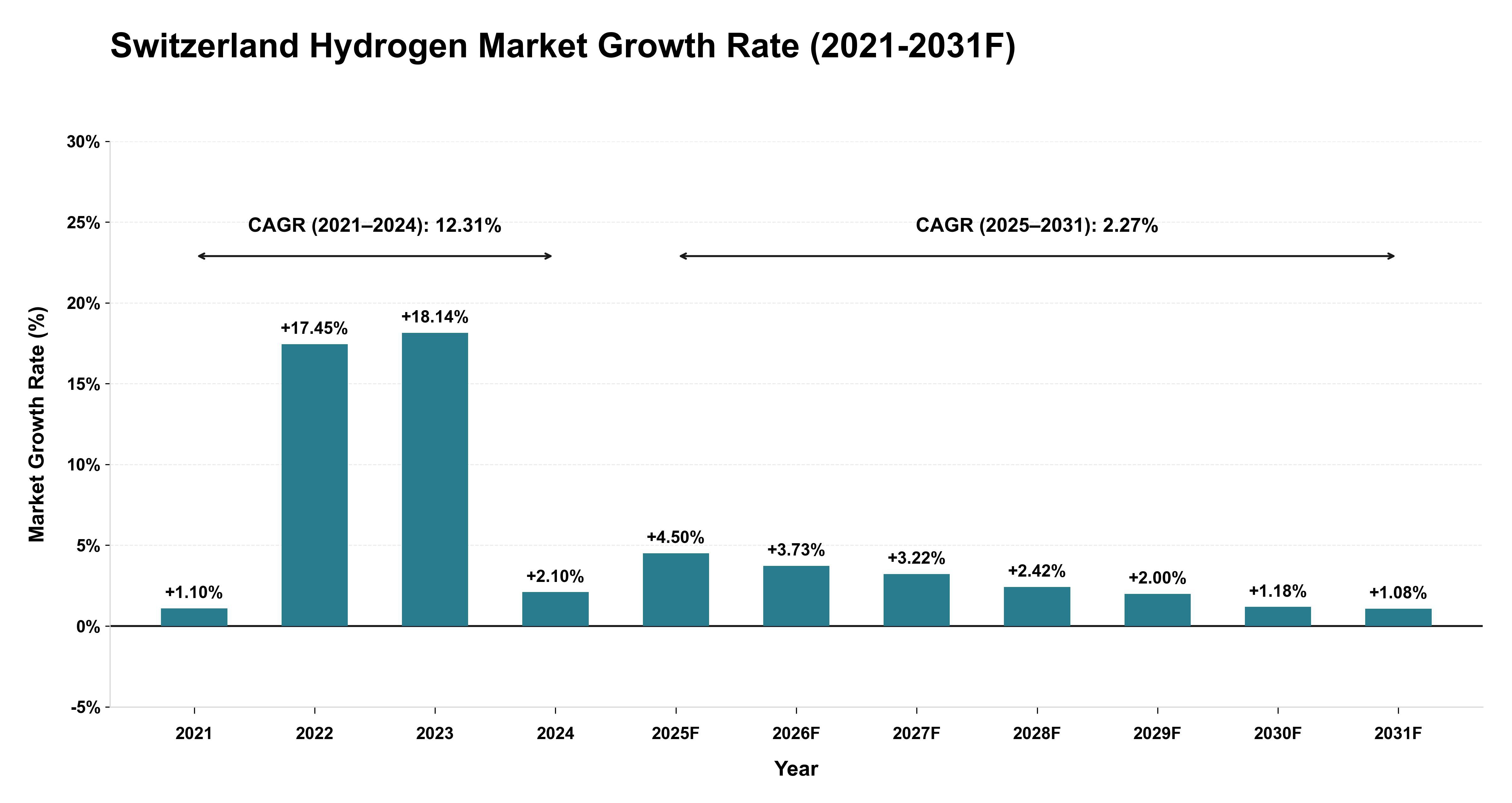Switzerland Hydrogen Market Year-wise Growth Rate (2021-2031F)