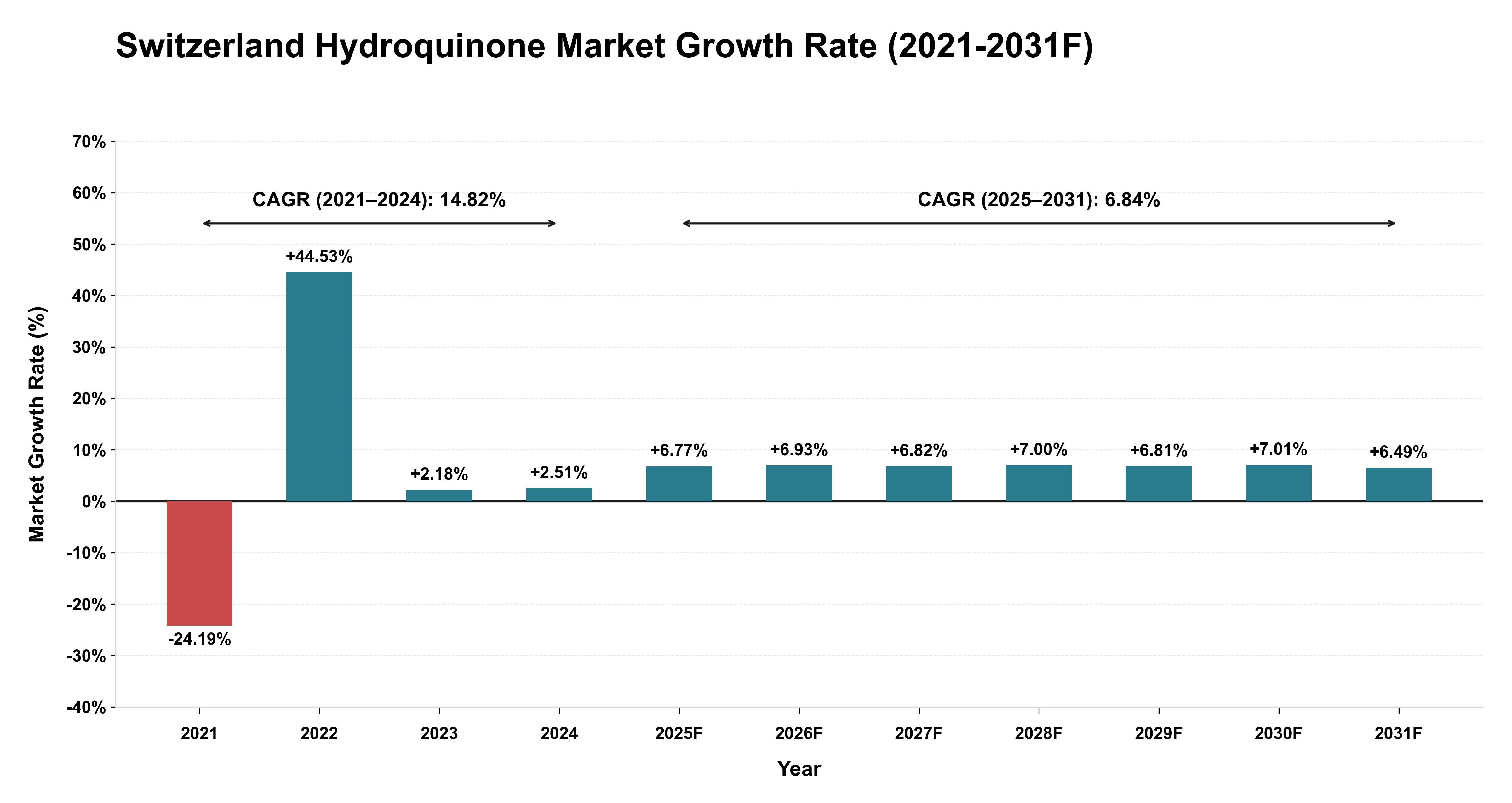 Switzerland Hydroquinone Market Year-wise Growth Rate (2021-2031F)