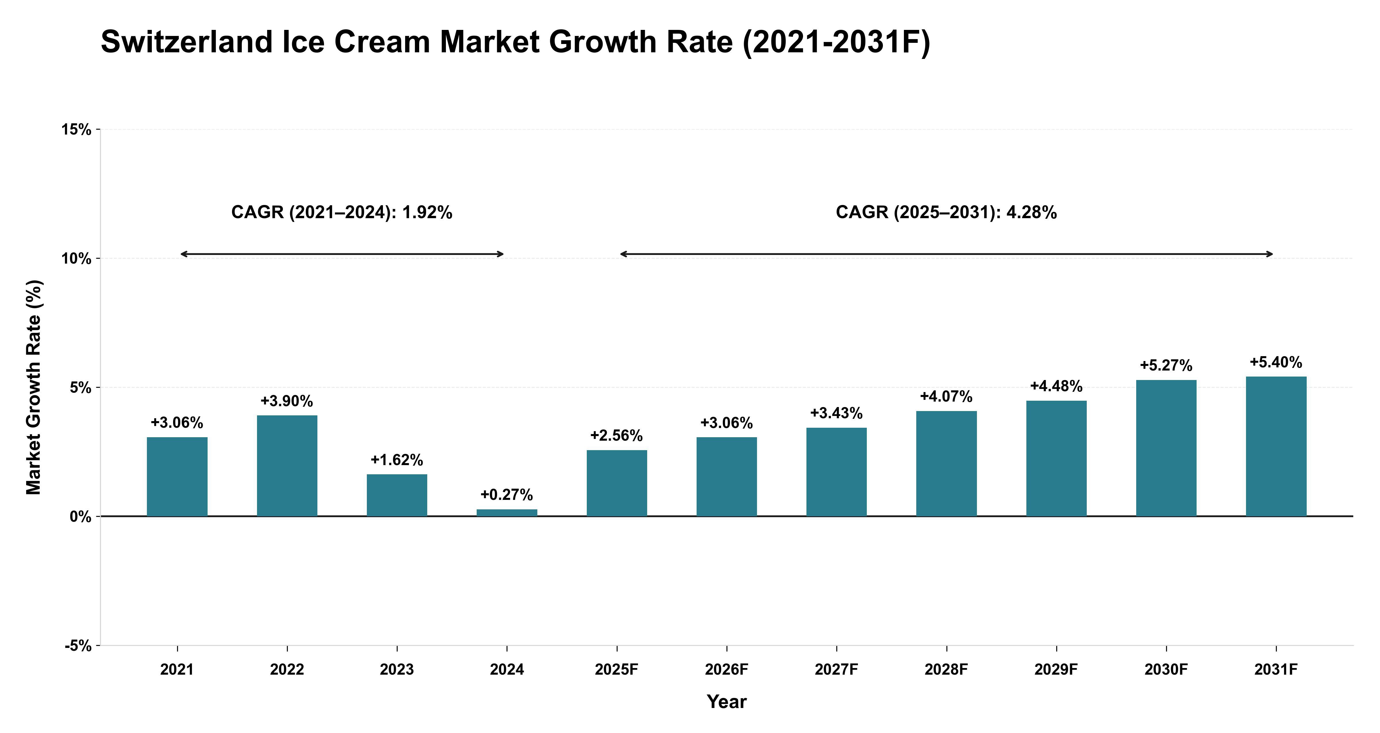 Switzerland Ice Cream Market Year-wise Growth Rate (2021-2031F)