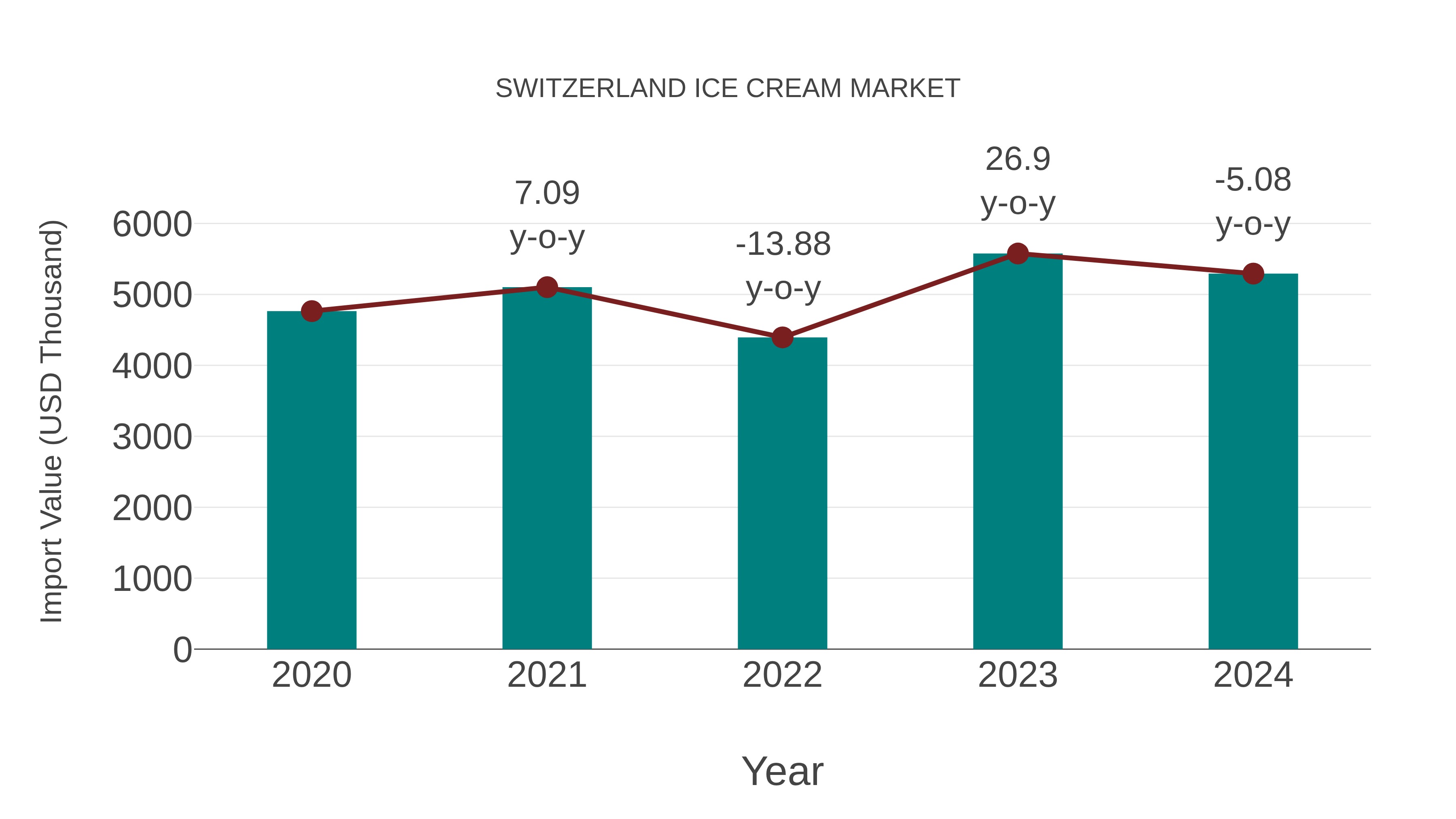  Switzerland Ice Cream Market: Import Trend Analysis