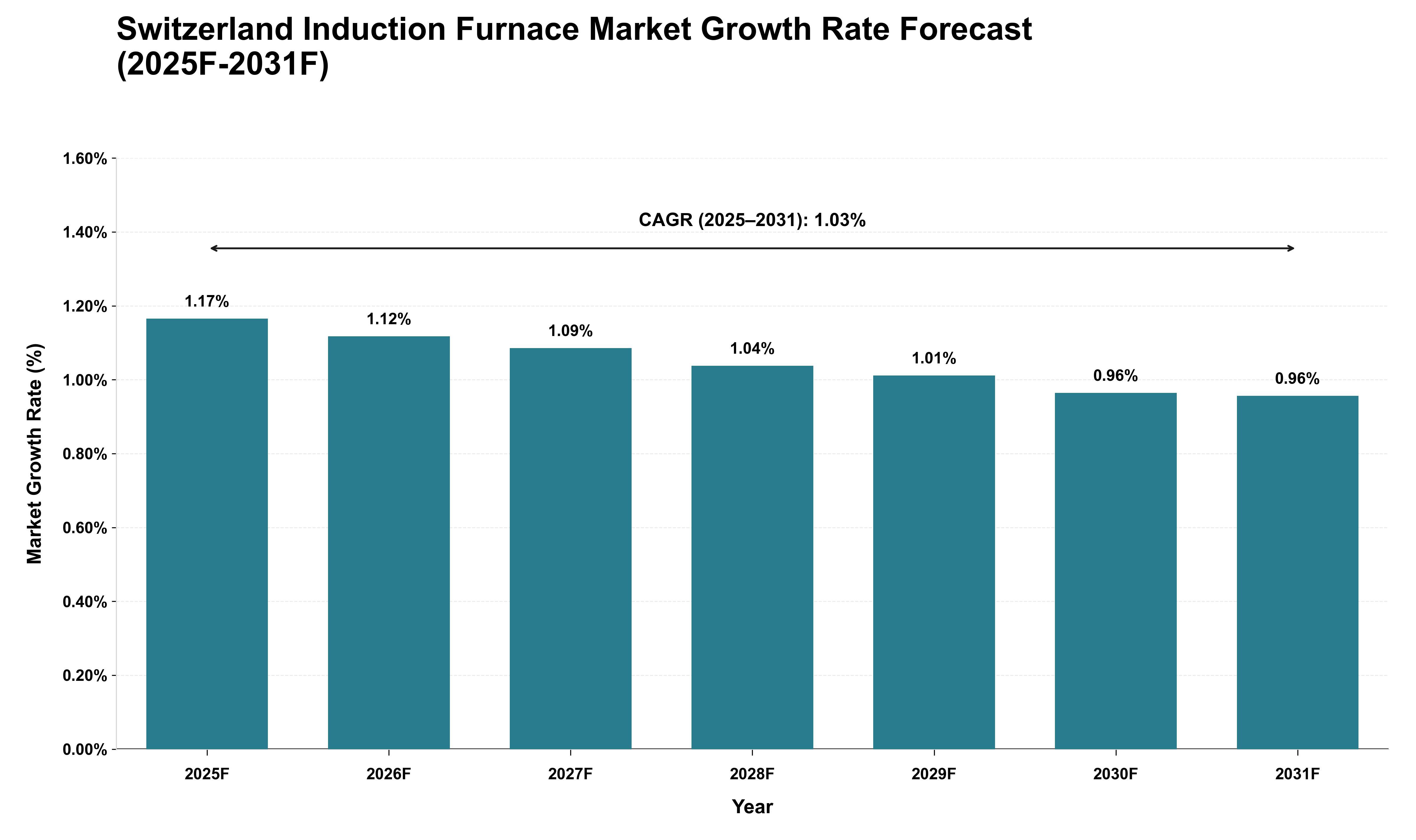 Switzerland Induction Furnace Market Growth Rate Analysis (2025 - 2031)