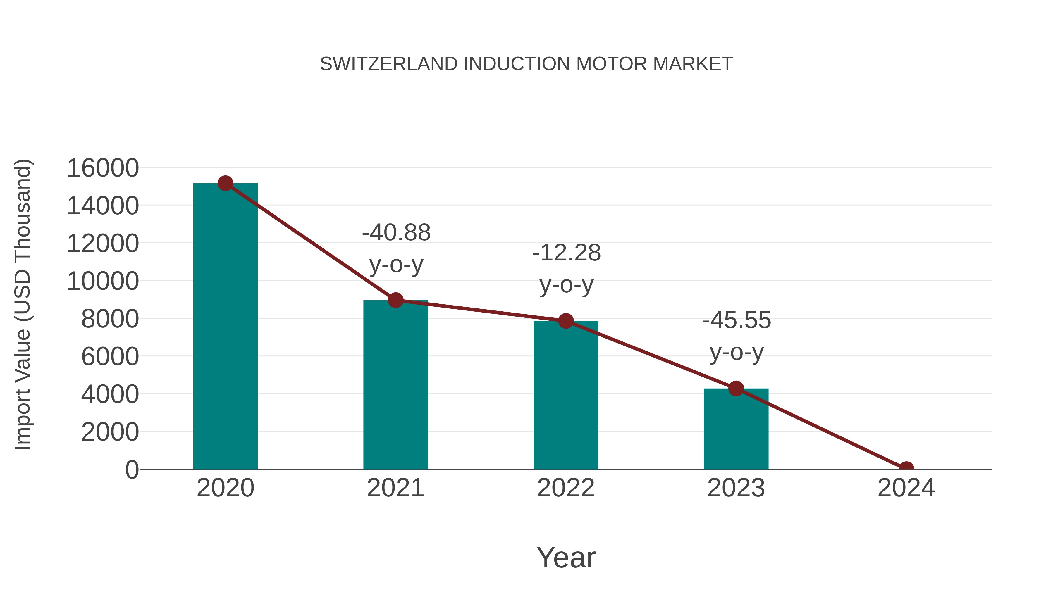  Switzerland Induction Motor Market: Import Trend Analysis