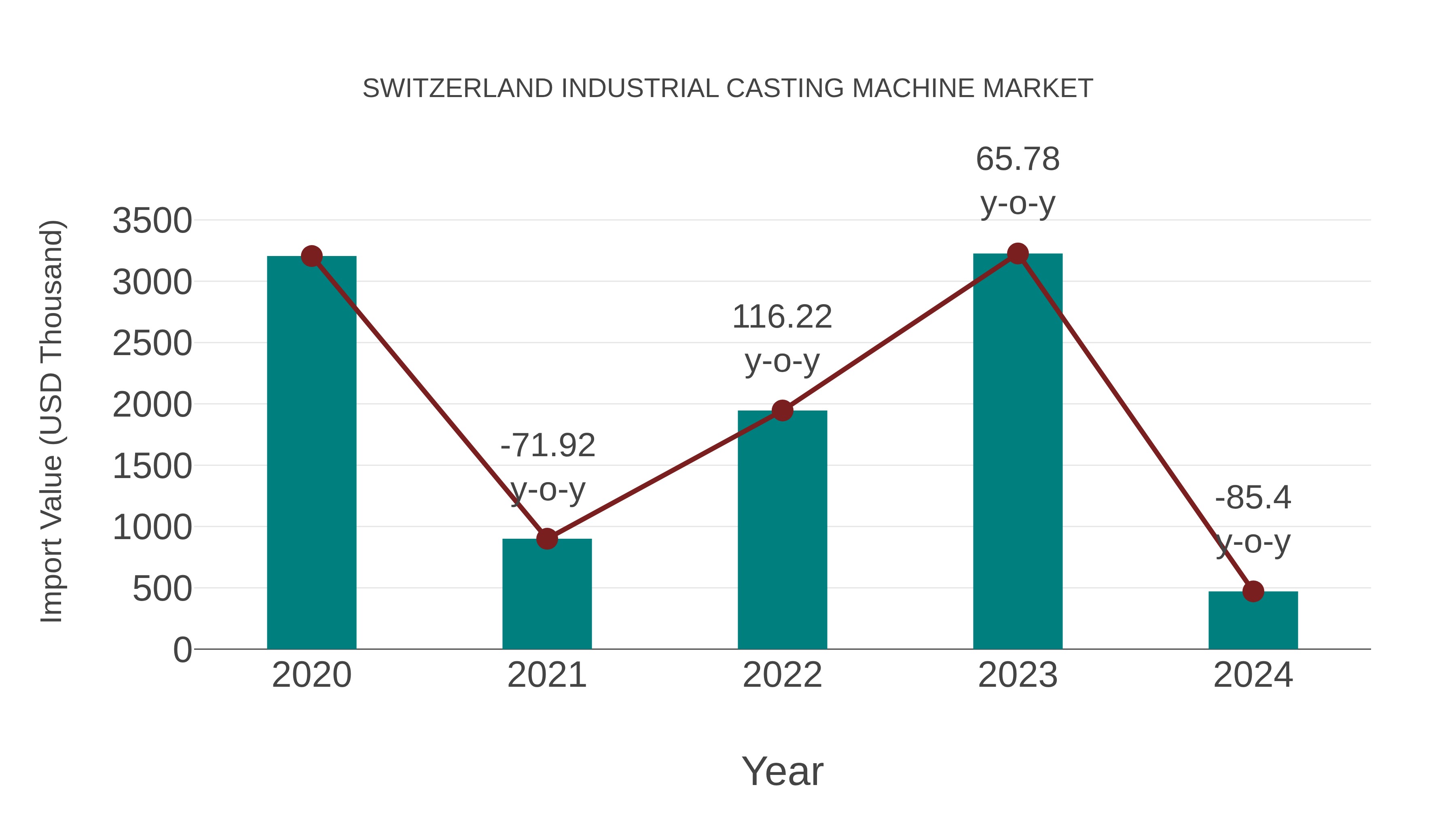 Switzerland Industrial Casting Machine Market: Import Trend Analysis
