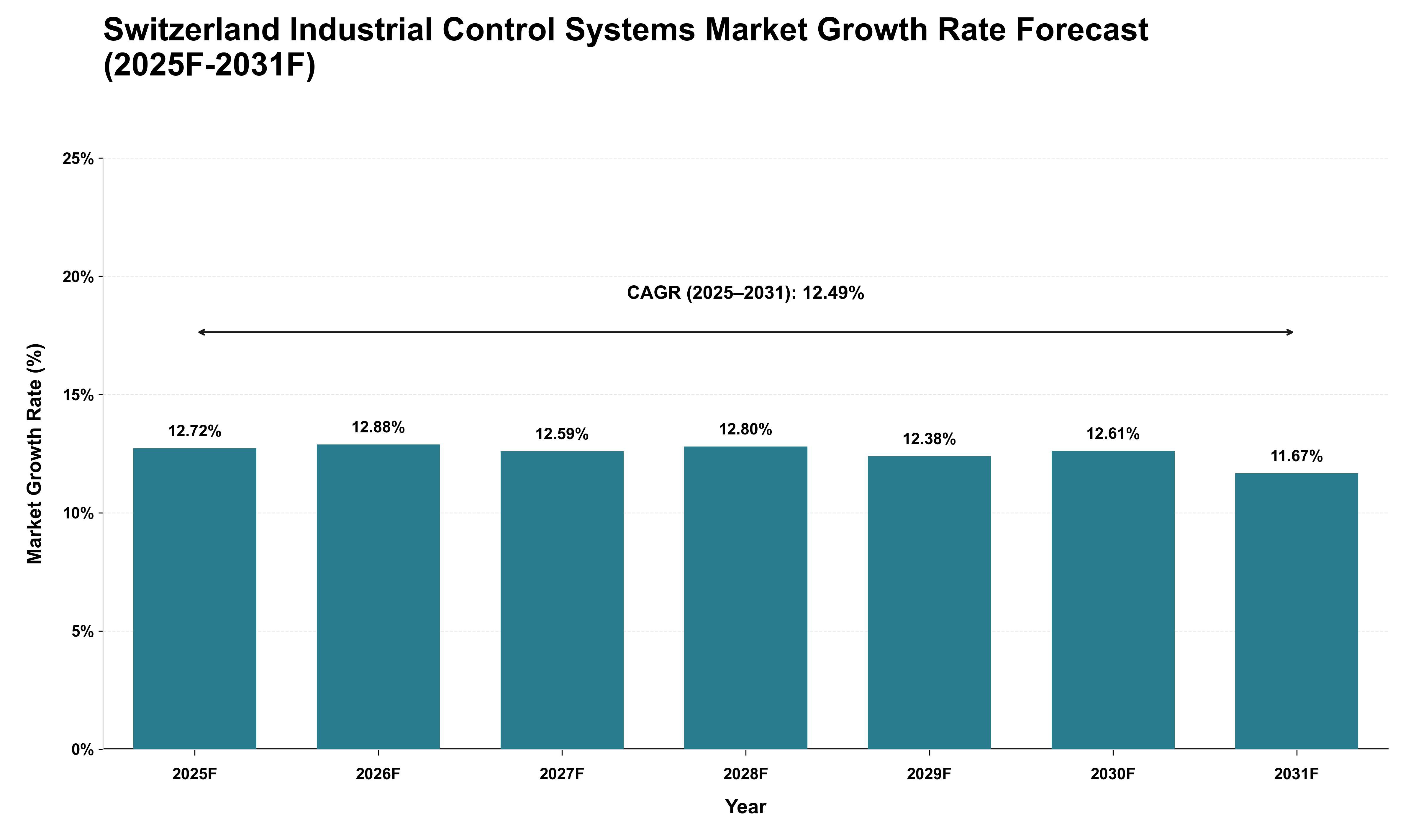 Switzerland Industrial Control Systems Market Growth Rate Analysis (2025 - 2031)