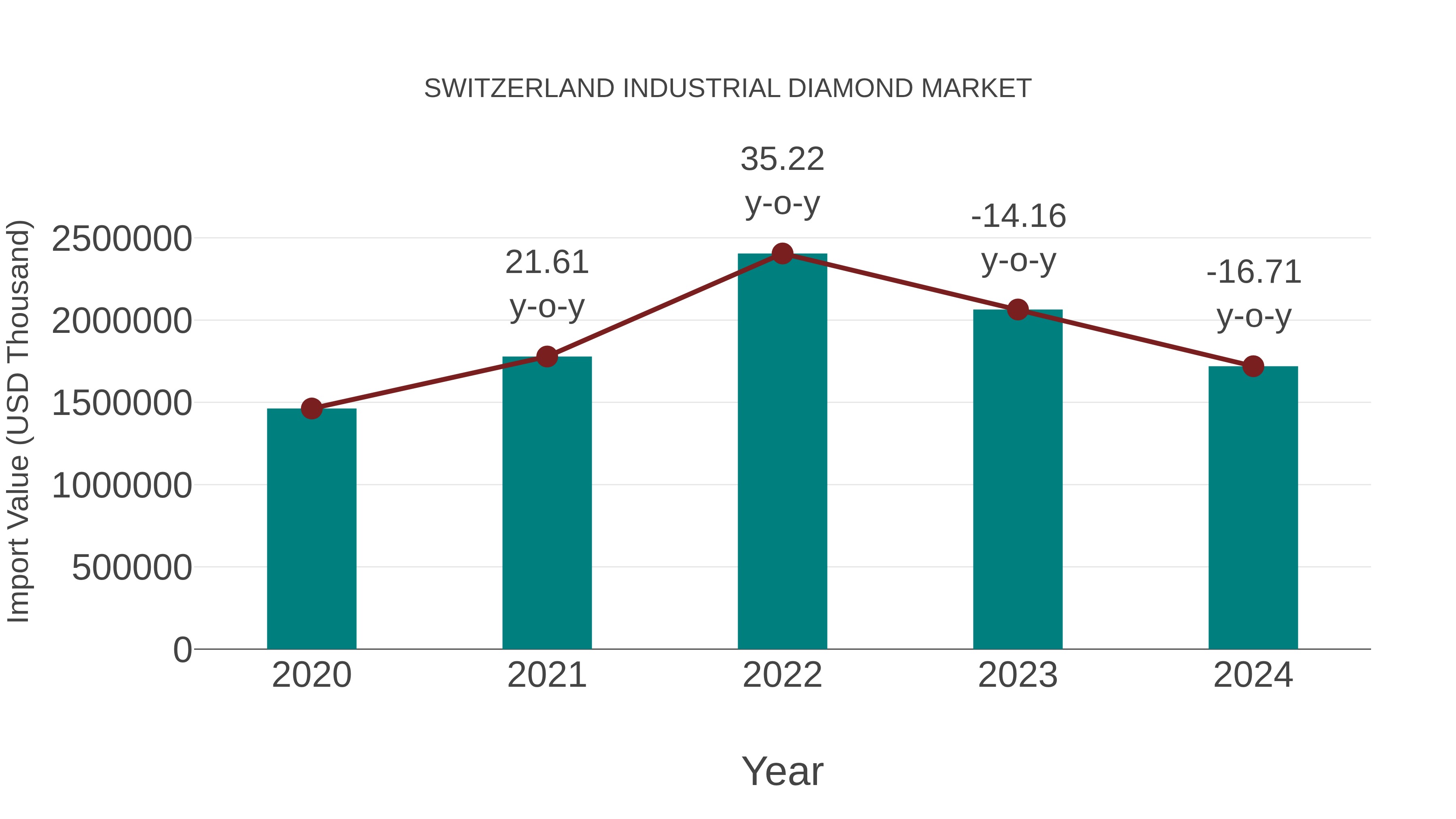 Switzerland Industrial Diamond Market: Import Trend Analysis