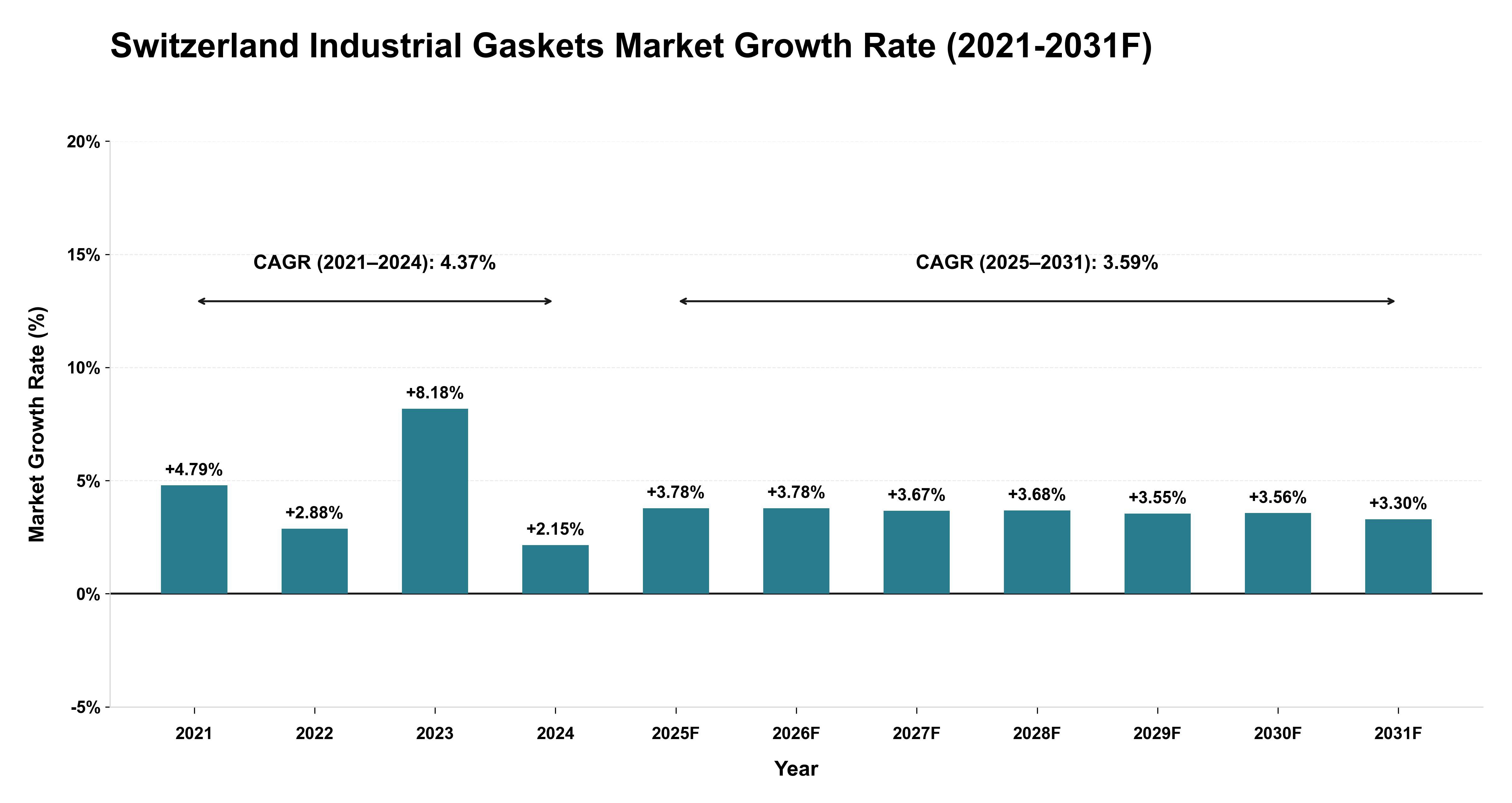 Switzerland Industrial Gaskets Market Year-wise Growth Rate (2021-2031F)