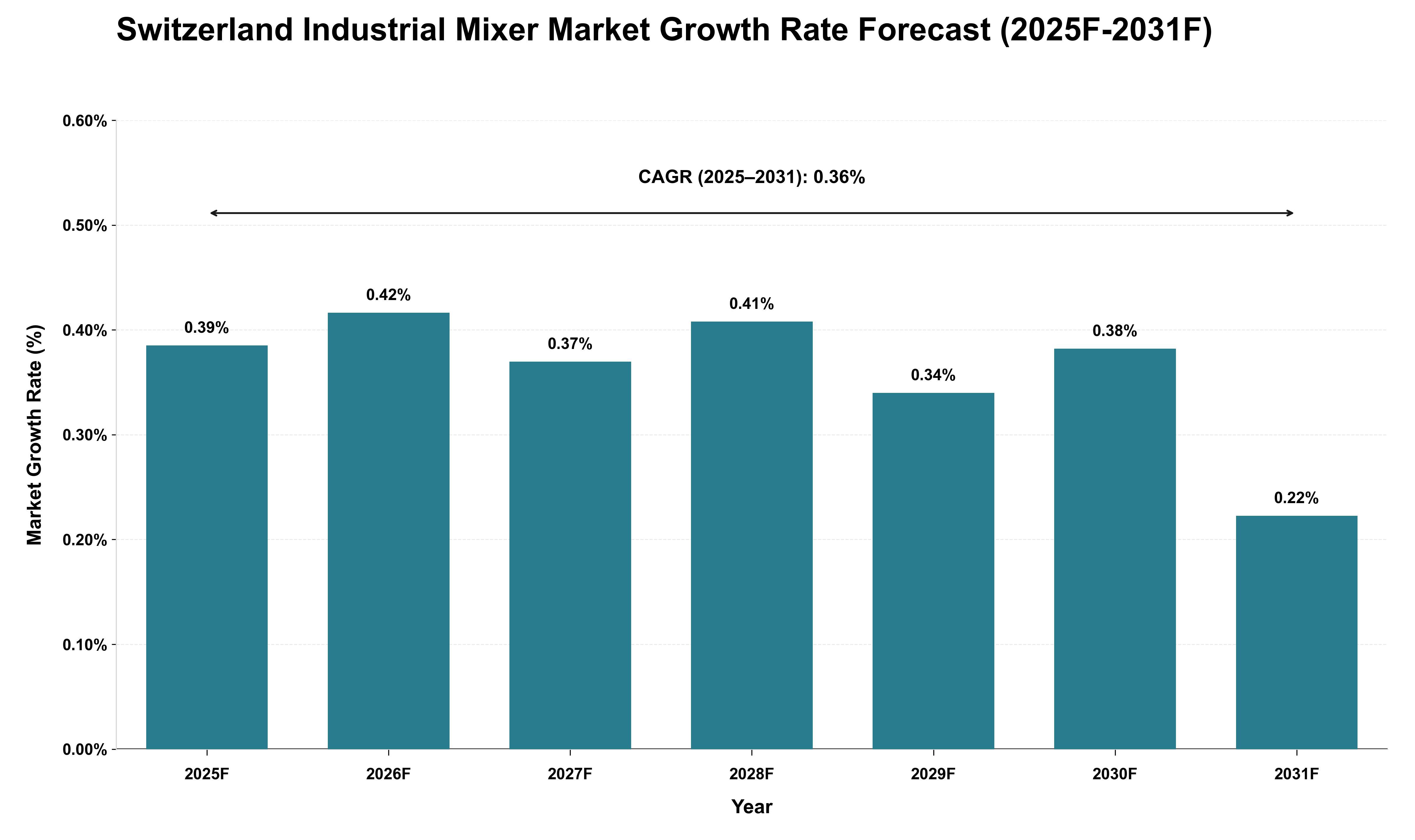 Switzerland Industrial Mixer Market Growth Rate Analysis (2025 - 2031)