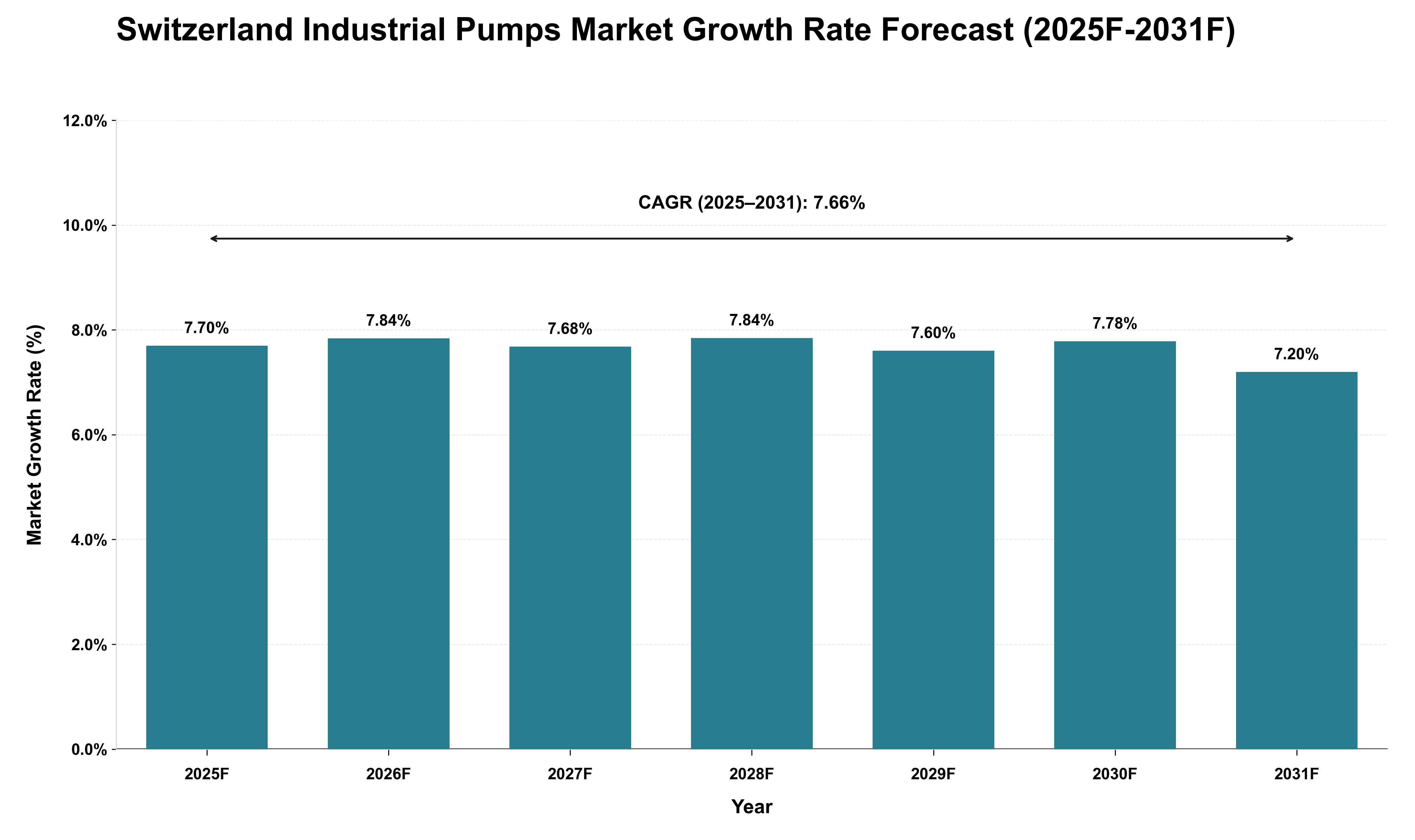 Switzerland Industrial Pumps Market Growth Rate Analysis (2025 - 2031)
