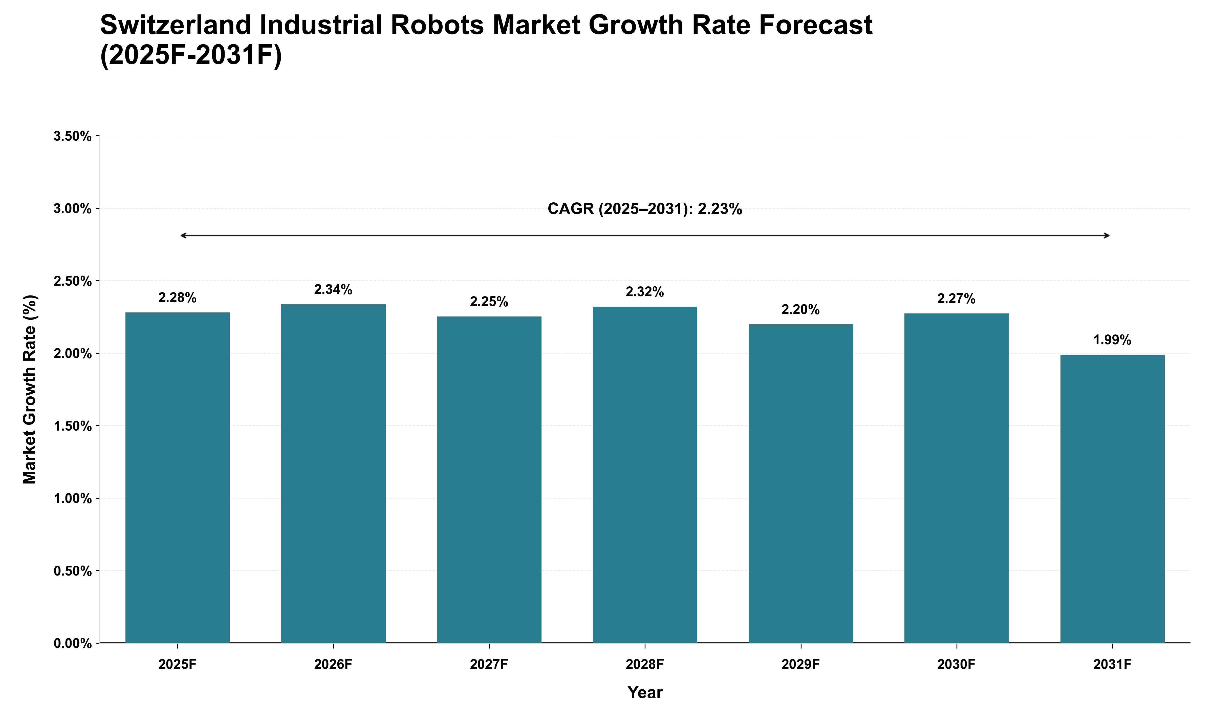 Switzerland Industrial Robots Market Growth Rate Analysis (2025 - 2031)