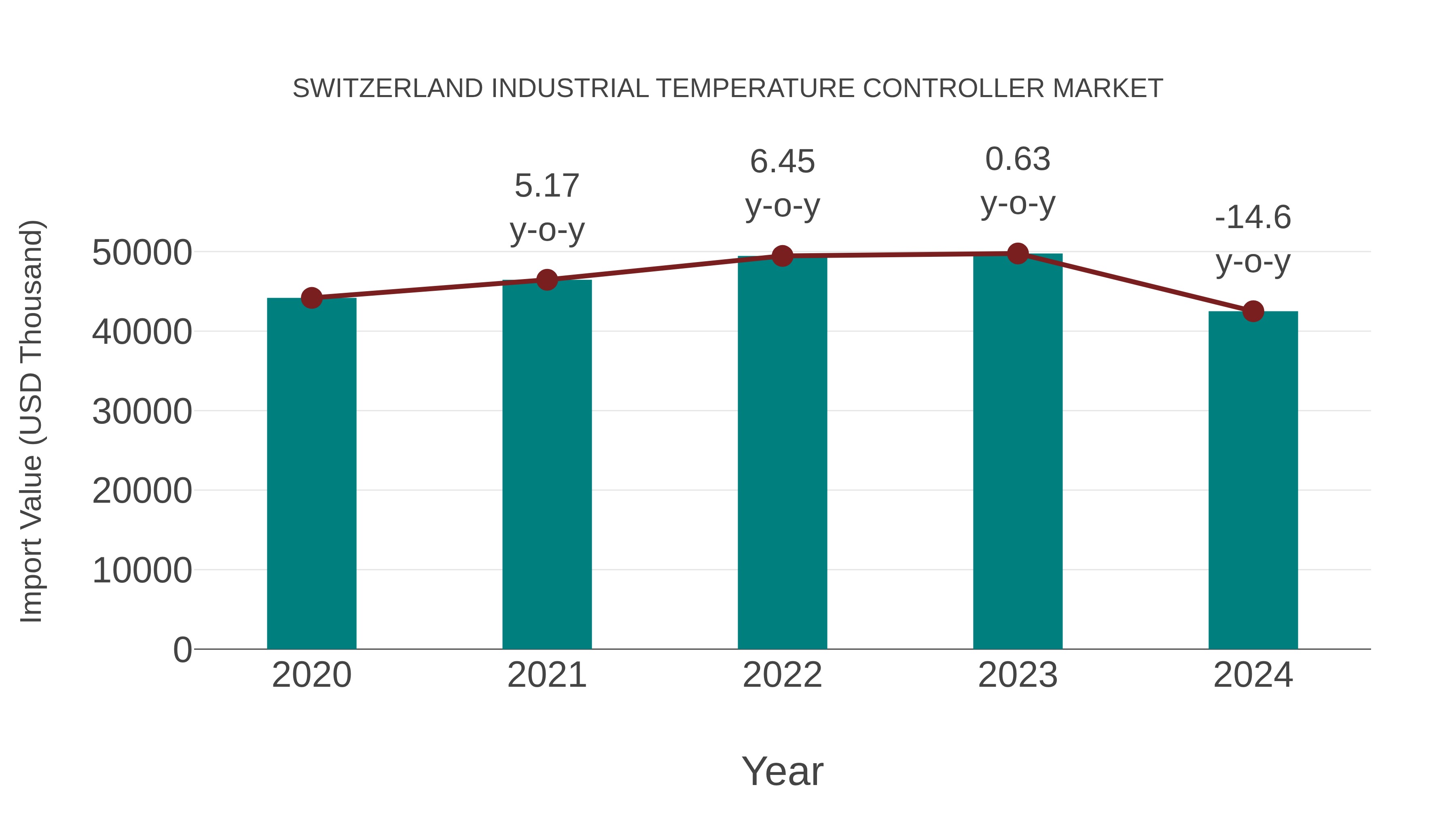 Switzerland Industrial Temperature Controller Market: Import Trend Analysis
