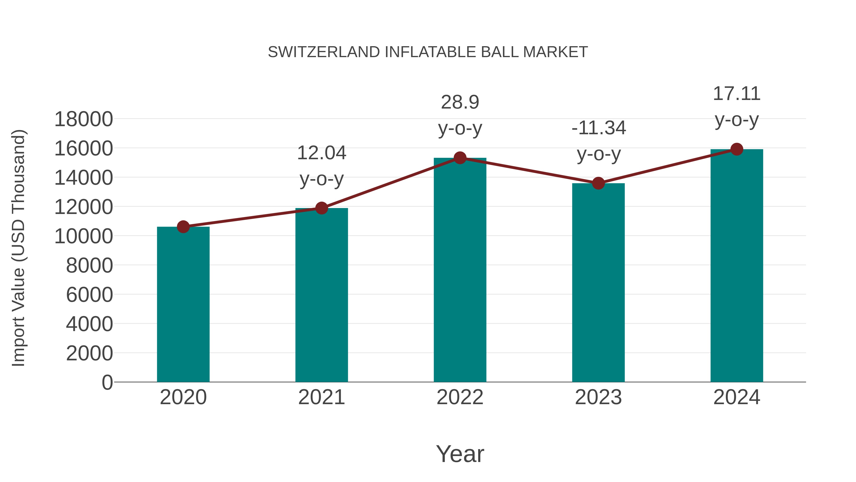  Switzerland Inflatable Ball Market: Import Trend Analysis