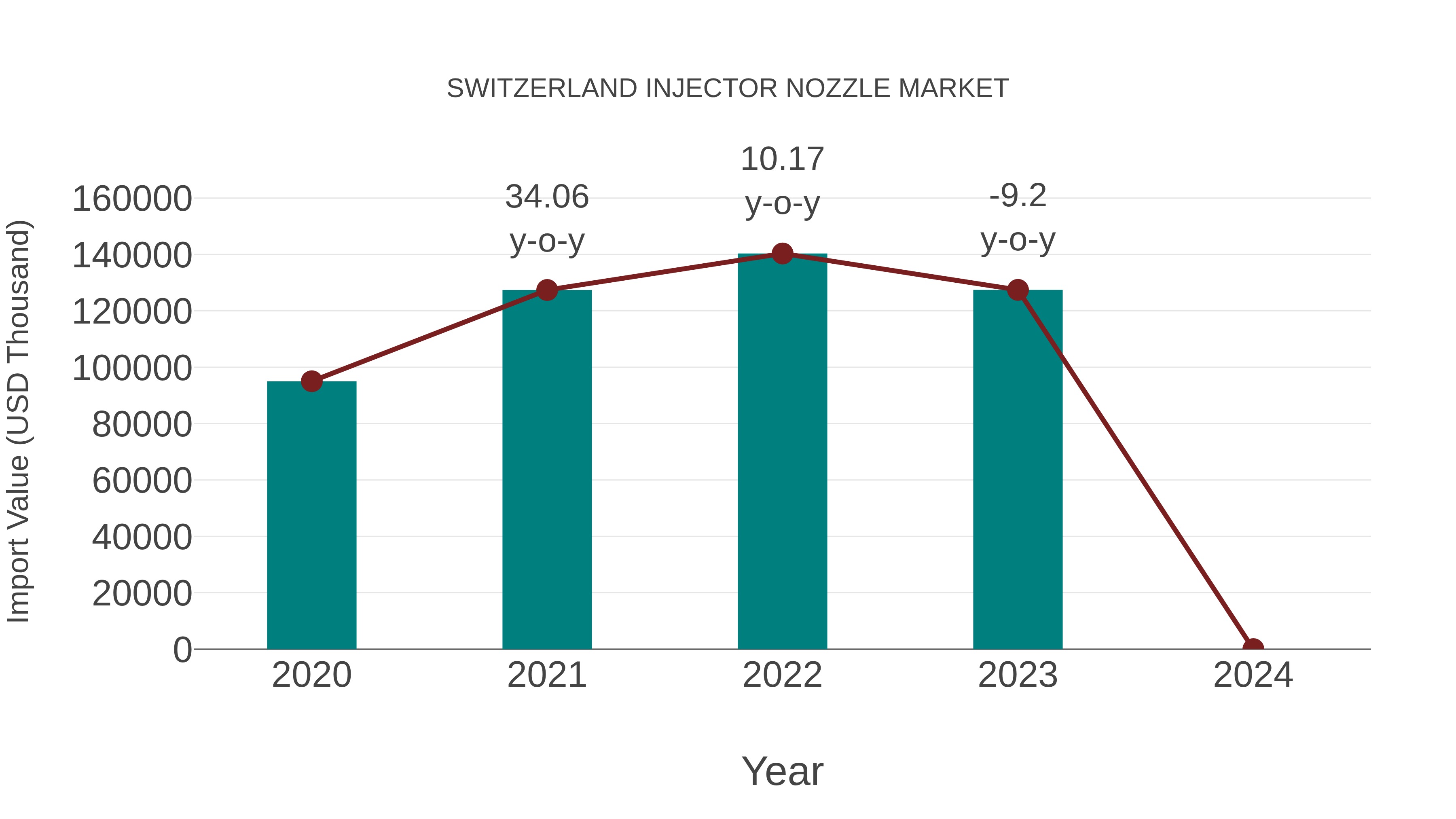  Switzerland Injector Nozzle Market: Import Trend Analysis