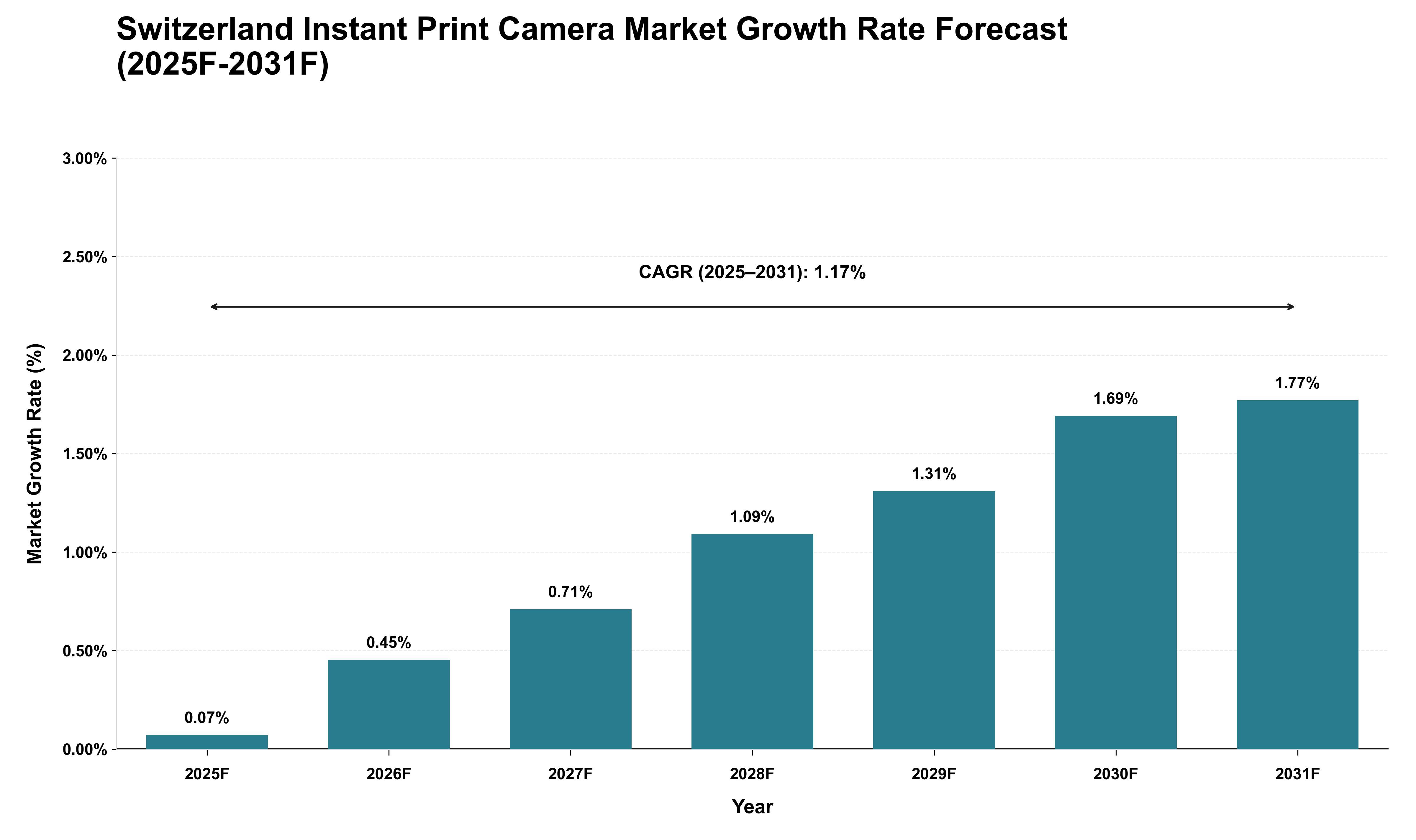 Switzerland Instant Print Camera Market Growth Rate Analysis (2025 - 2031)
