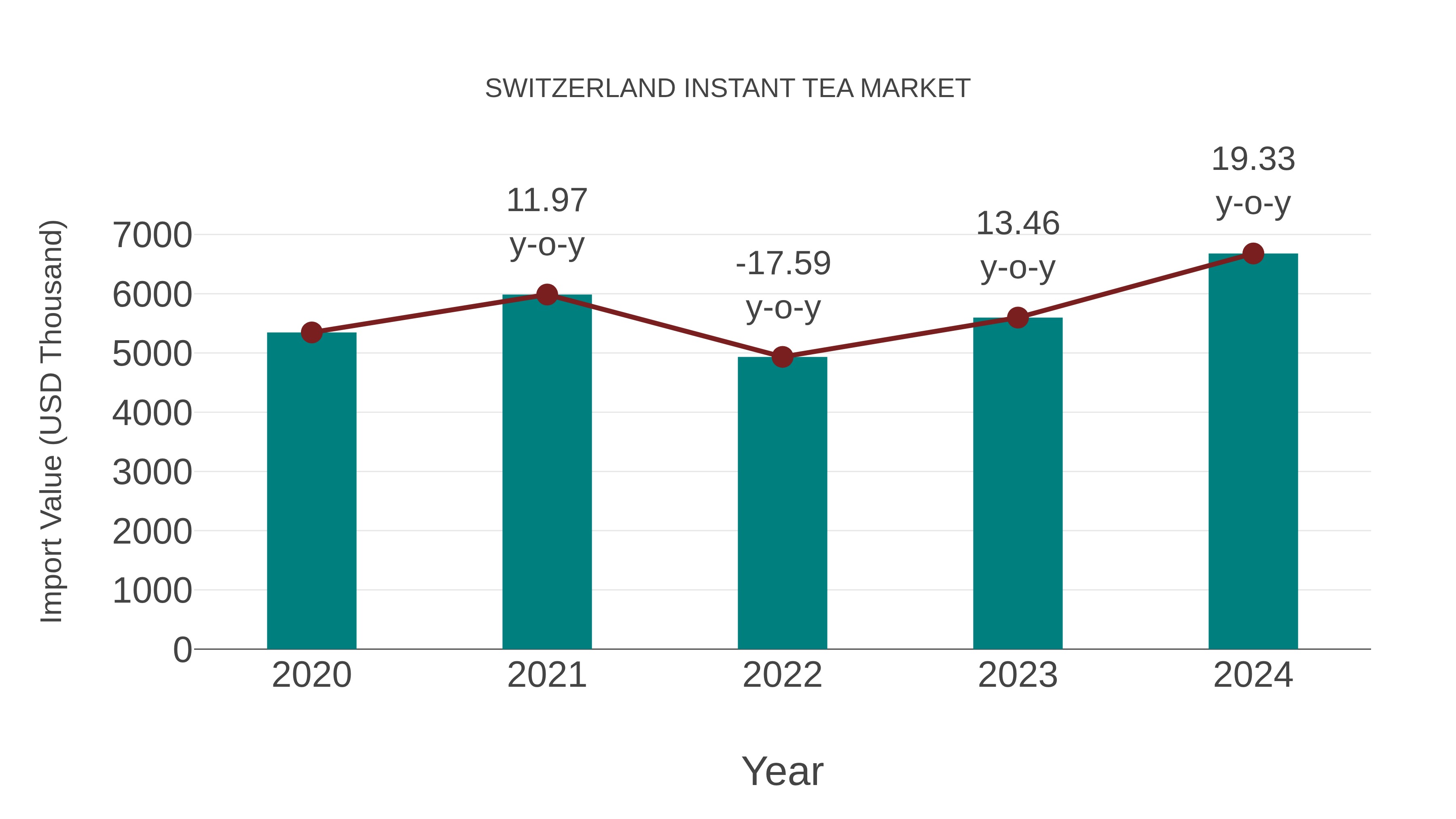  Switzerland Instant Tea Market: Import Trend Analysis