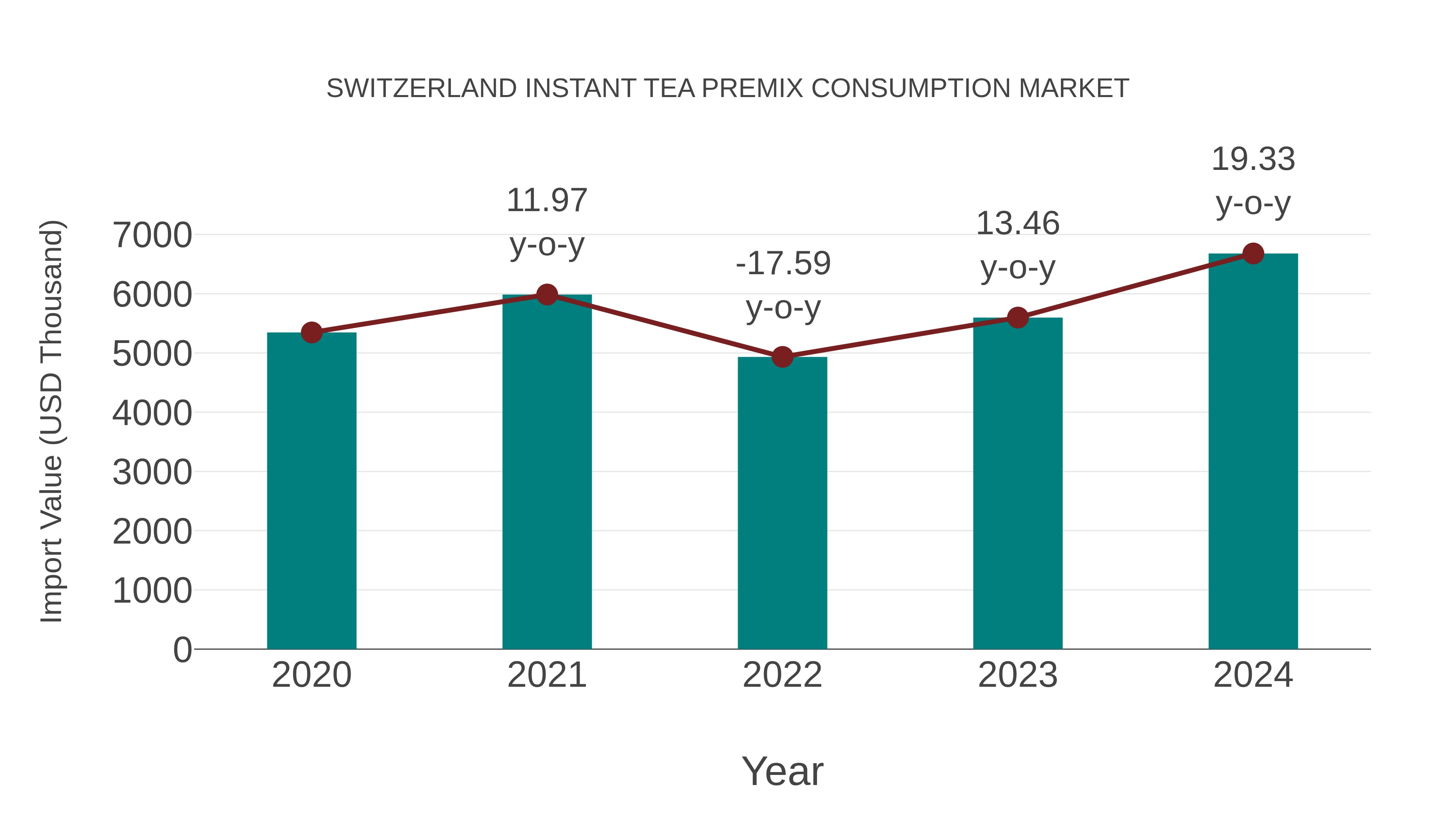 Switzerland Instant Tea Premix Consumption Market: Import Trend Analysis