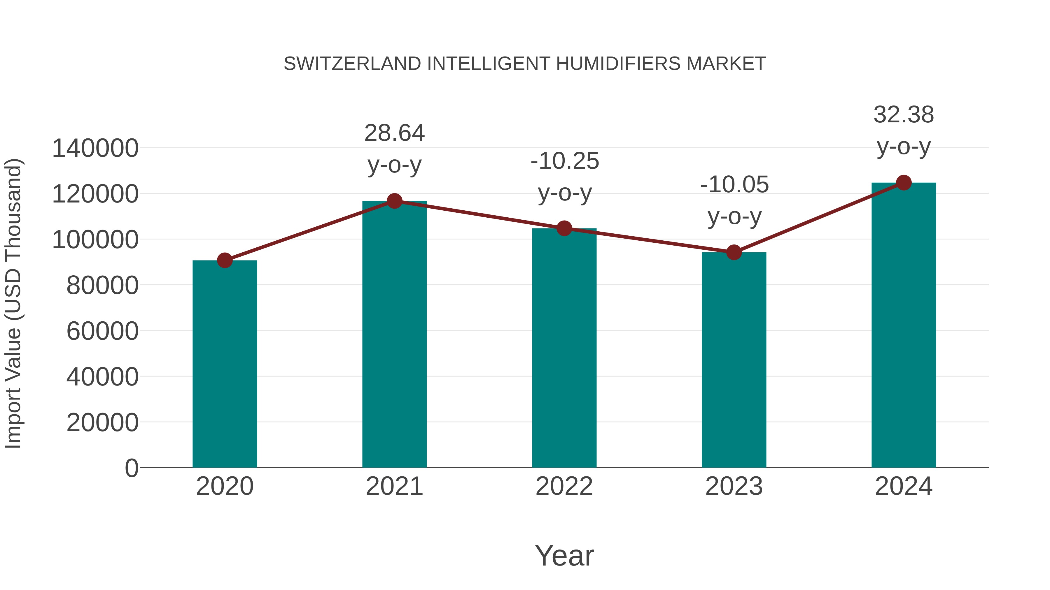  Switzerland Intelligent Humidifiers Market: Import Trend Analysis