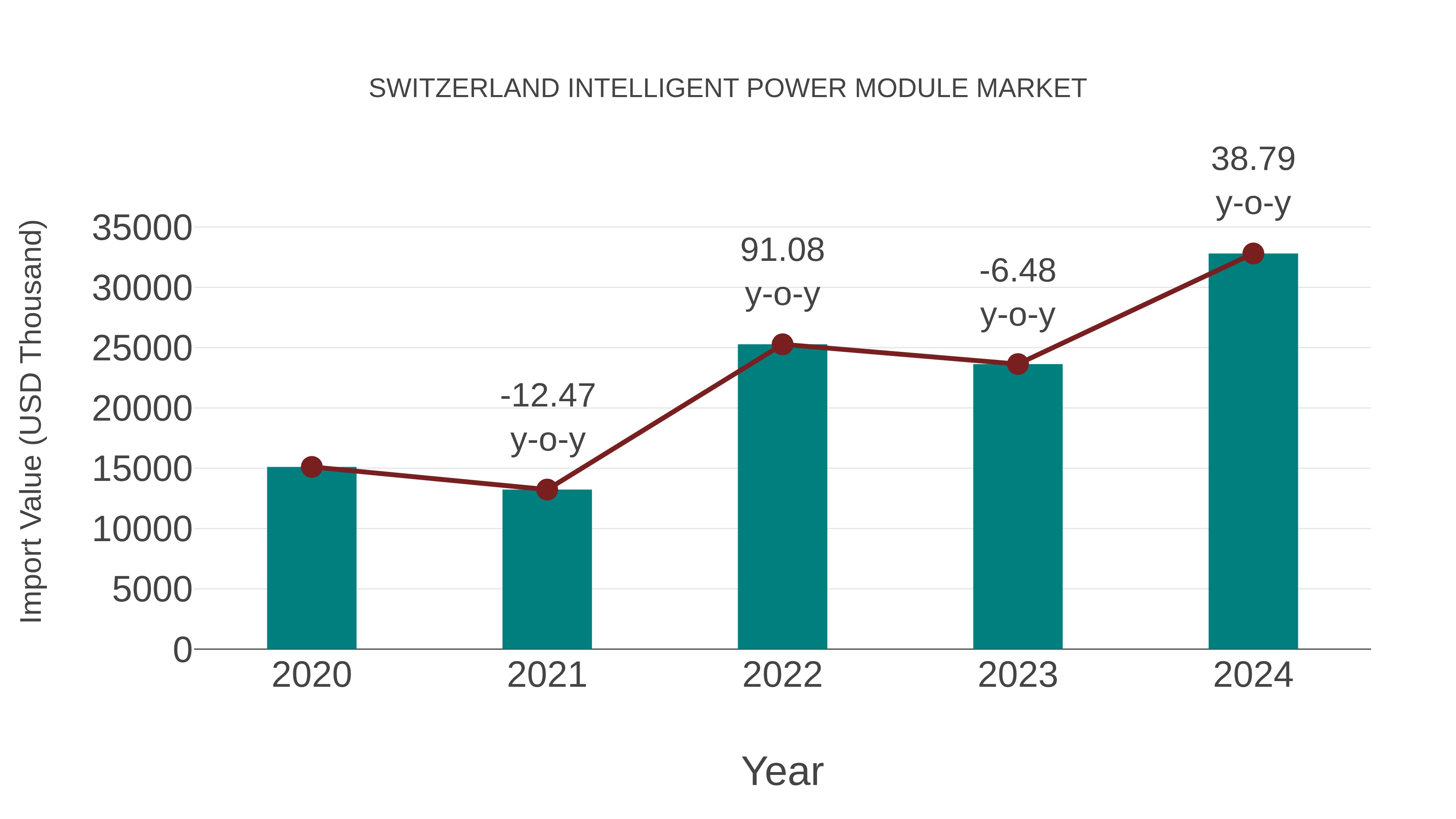 Switzerland Intelligent Power Module Market: Import Trend Analysis