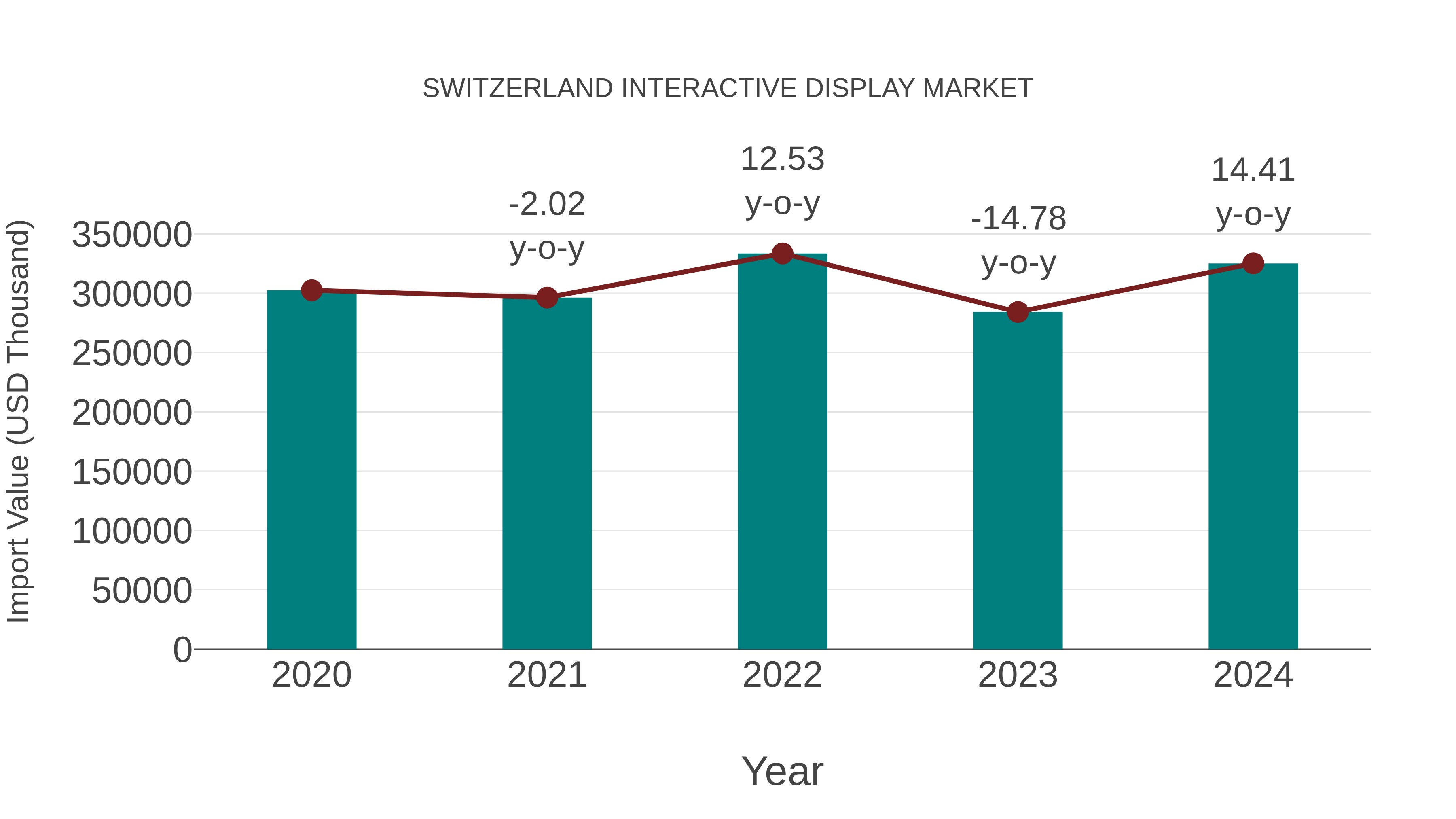  Switzerland Interactive Display Market: Import Trend Analysis