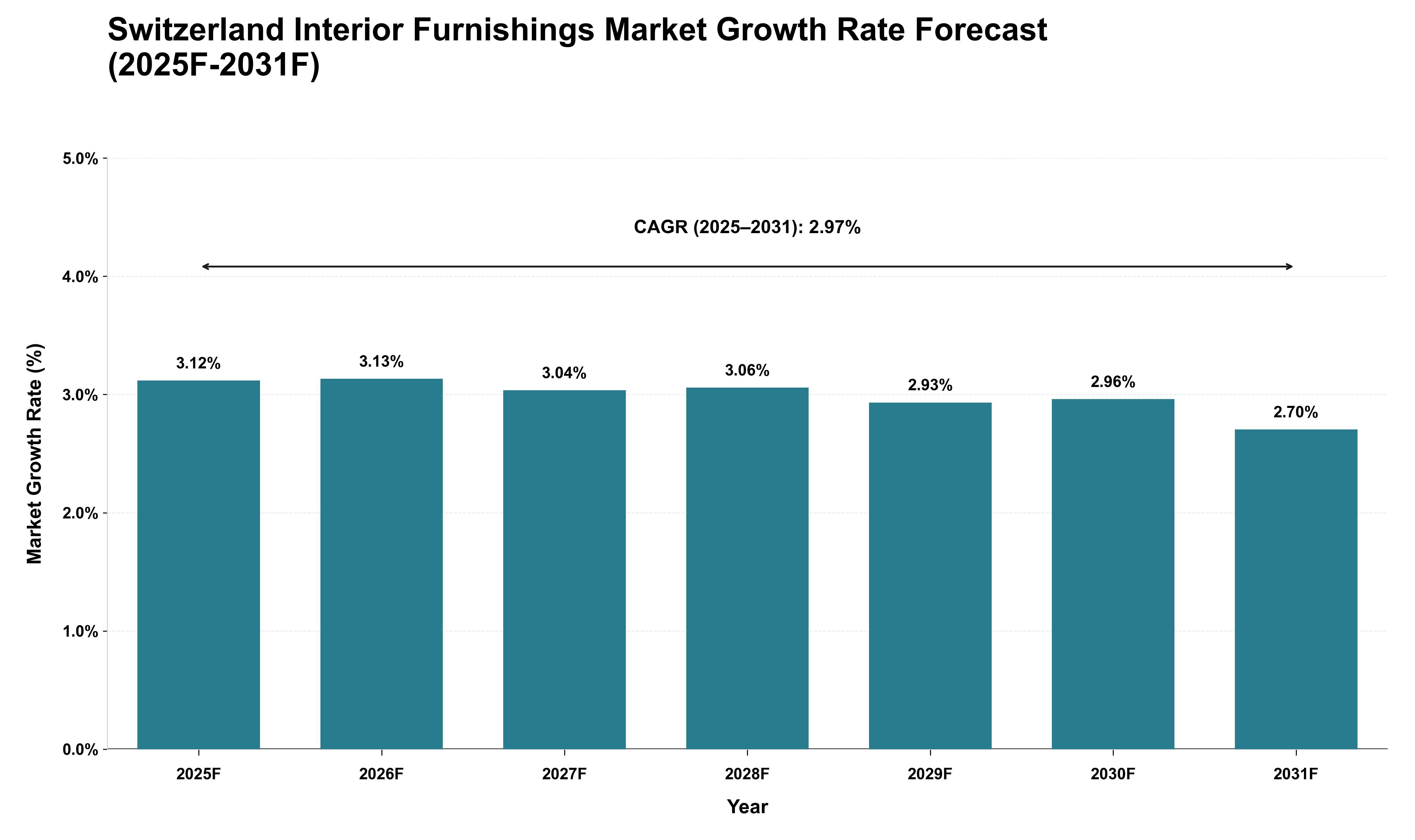 Switzerland Interior Furnishings Market Growth Rate Analysis (2025 - 2031)