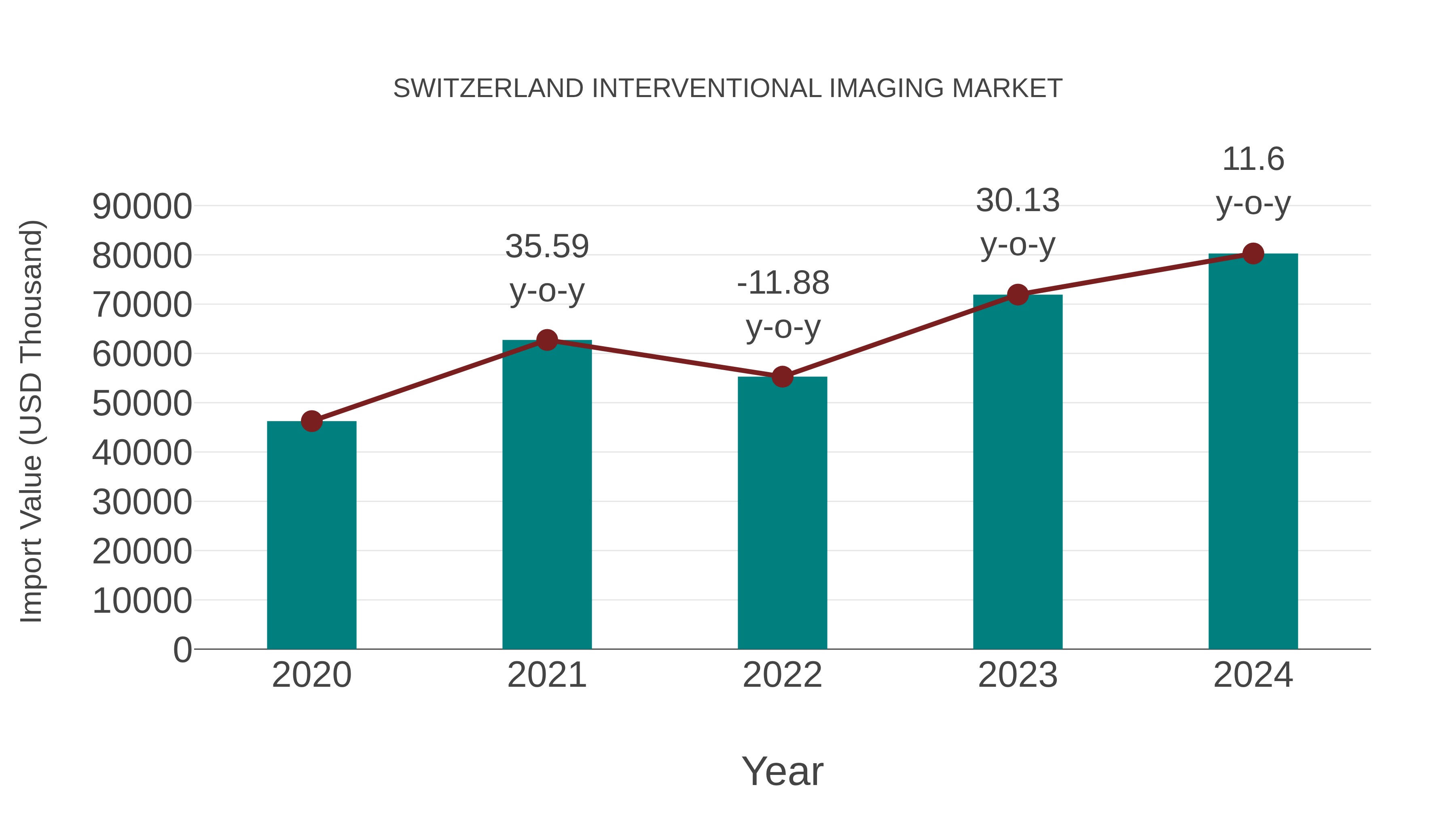 Switzerland Interventional Imaging Market: Import Trend Analysis
