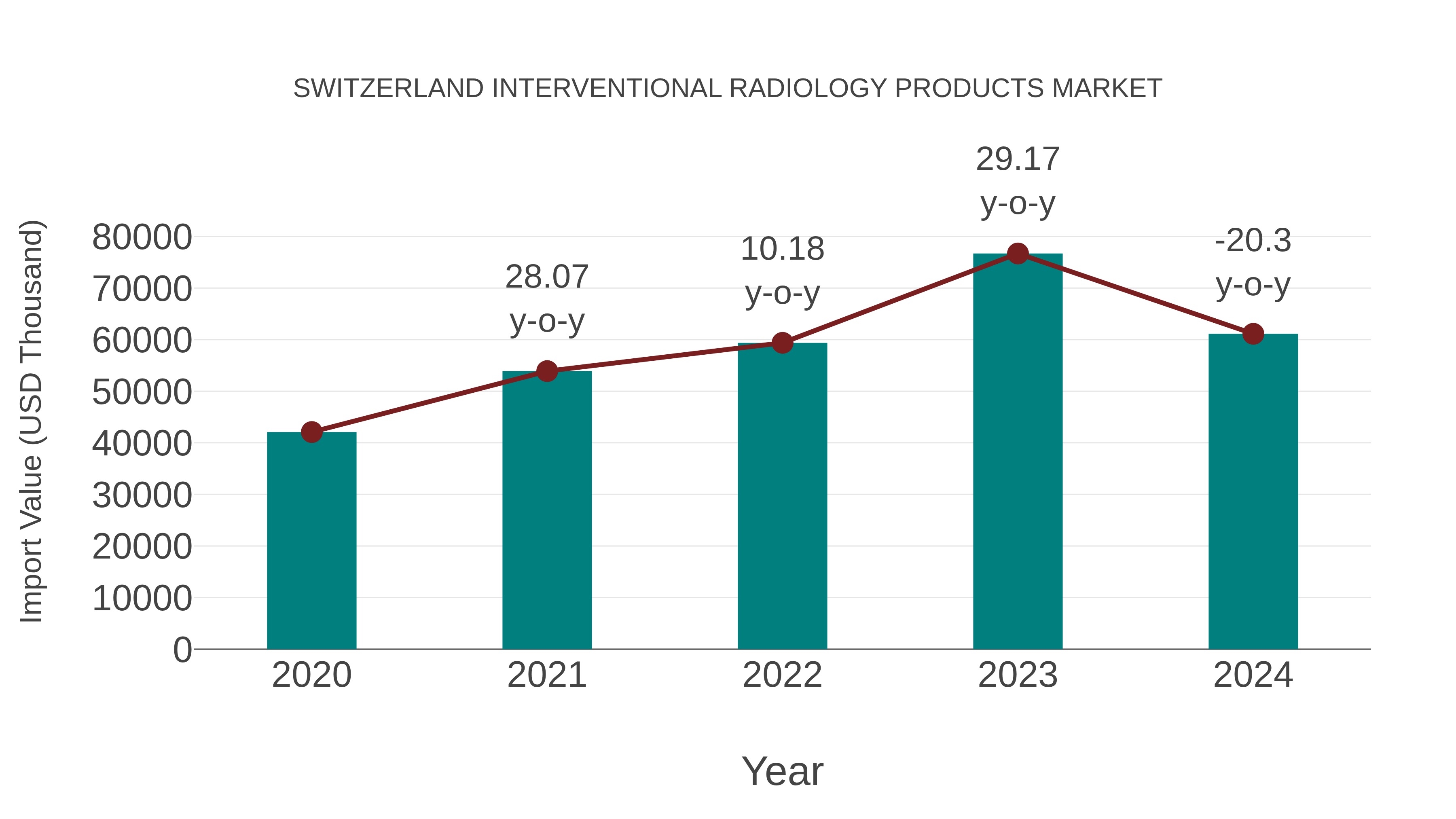 Switzerland Interventional Radiology Products Market: Import Trend Analysis