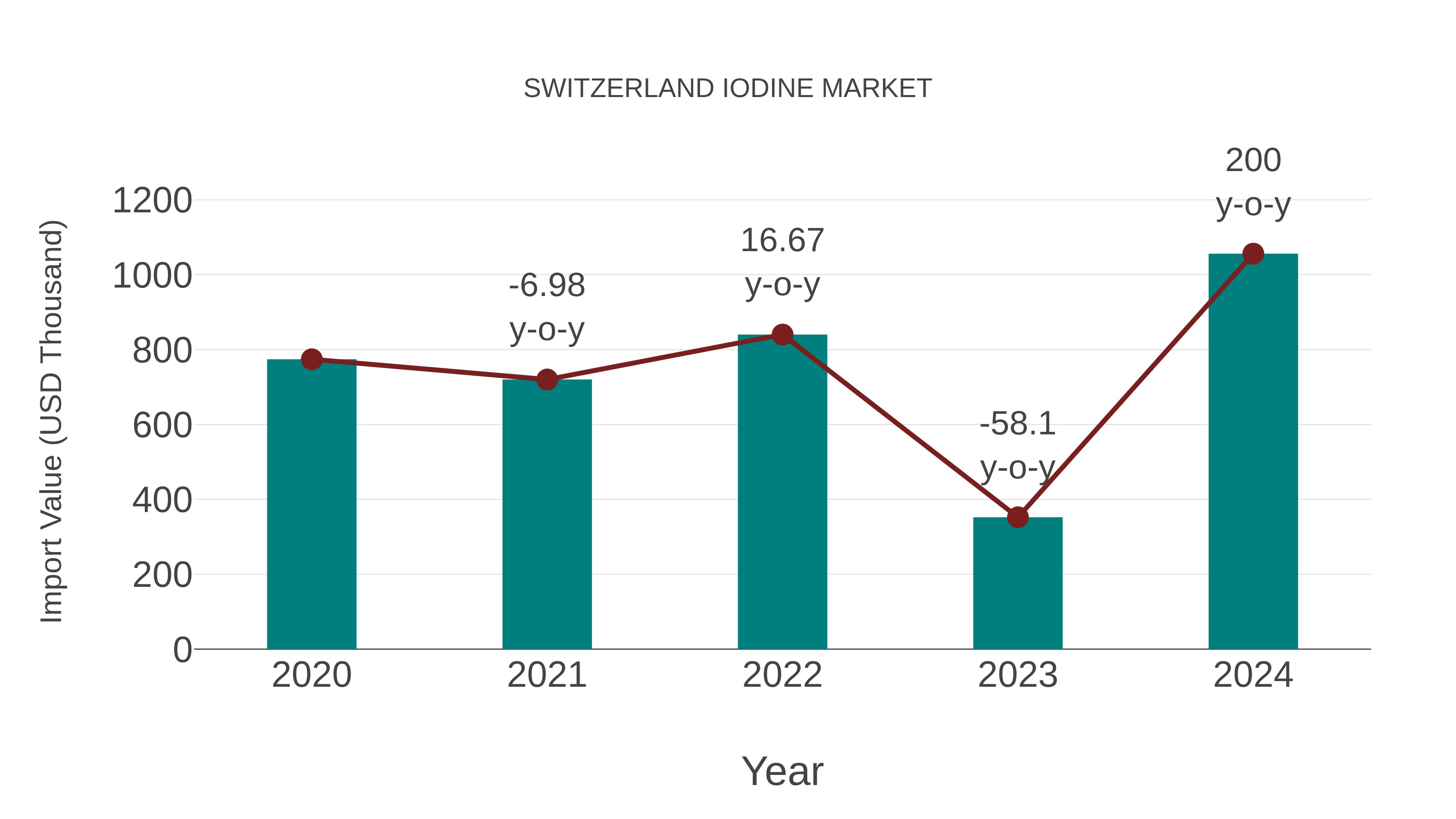  Switzerland Iodine Market: Import Trend Analysis