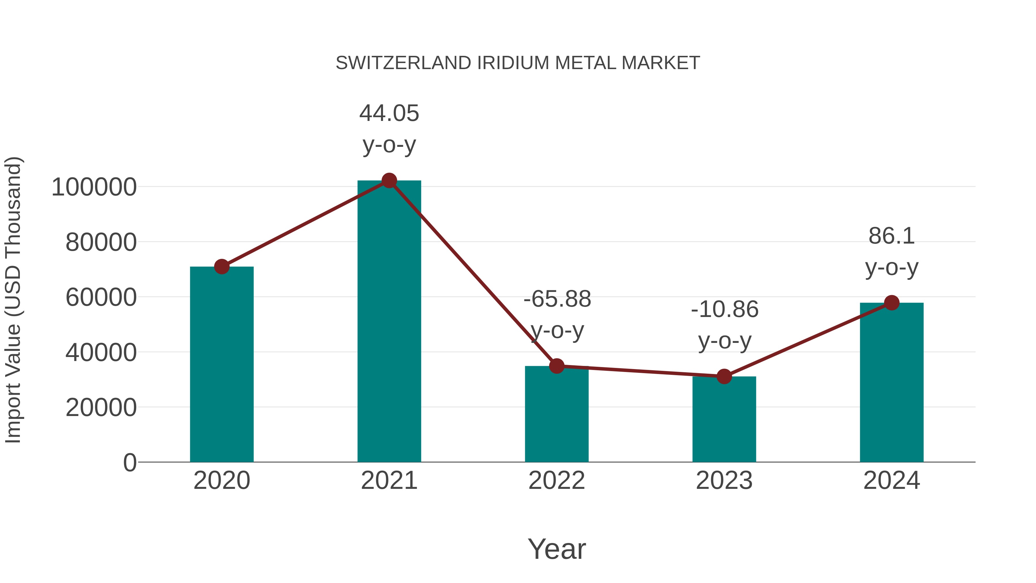  Switzerland Iridium Metal Market: Import Trend Analysis