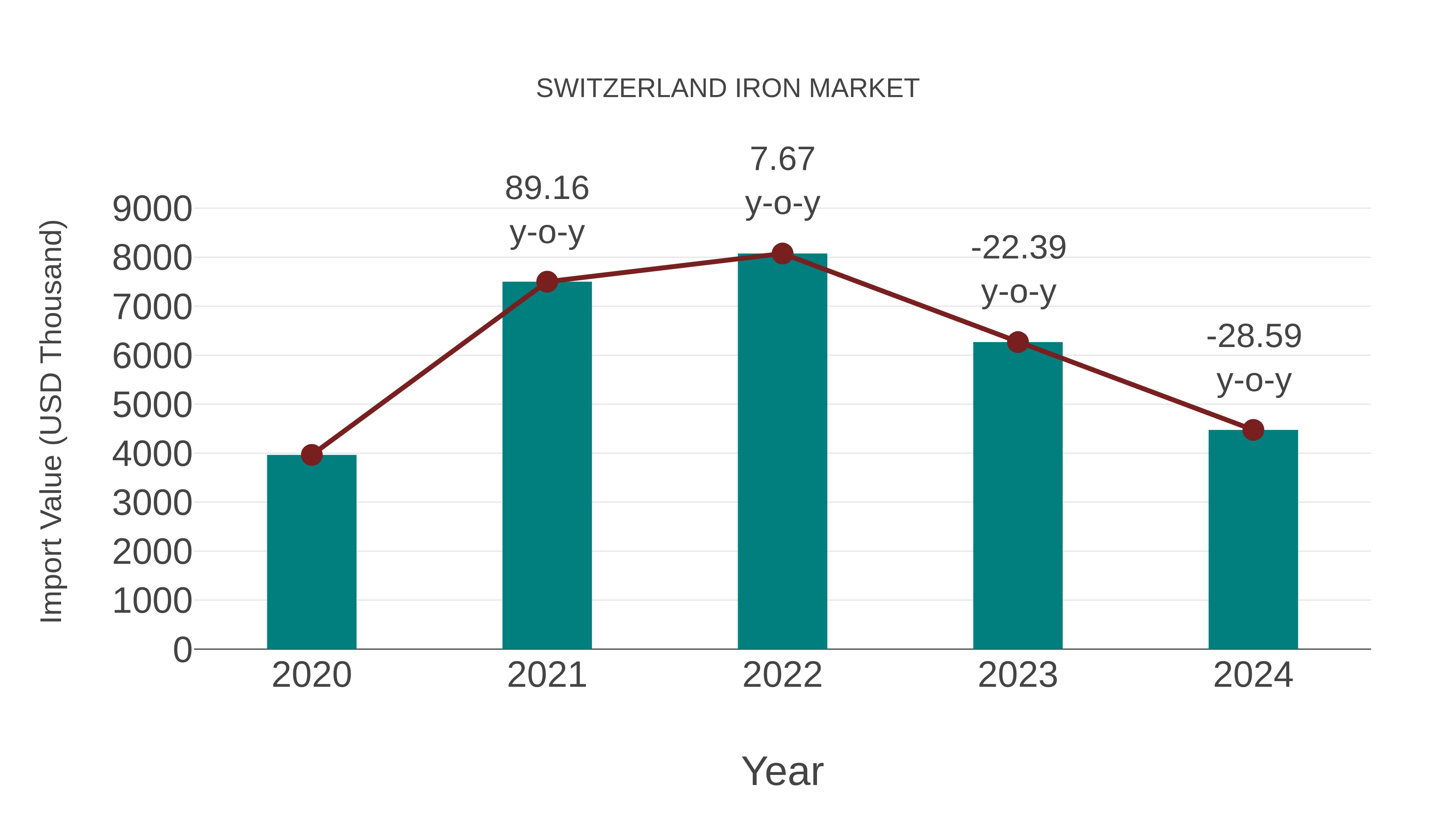  Switzerland Iron Market: Import Trend Analysis