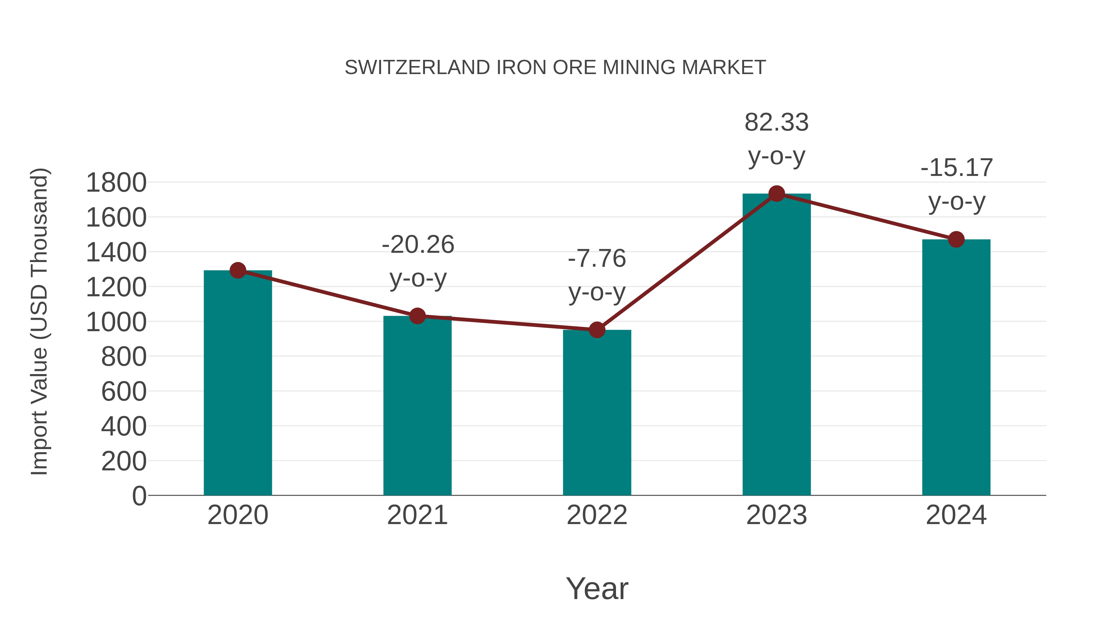 Switzerland Iron Ore Mining Market: Import Trend Analysis