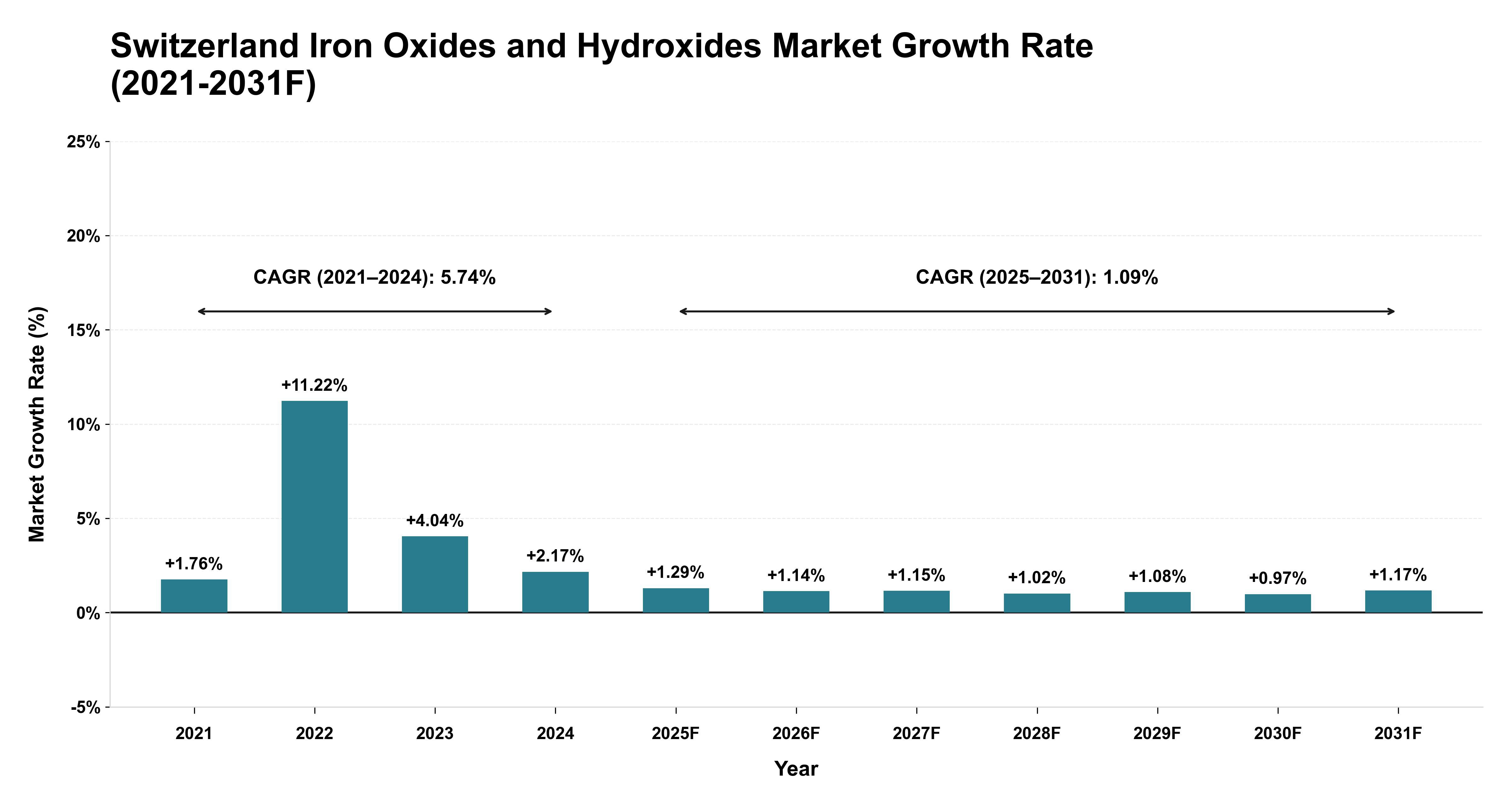 Switzerland Iron Oxides and Hydroxides Market Year-wise Growth Rate (2021-2031F)