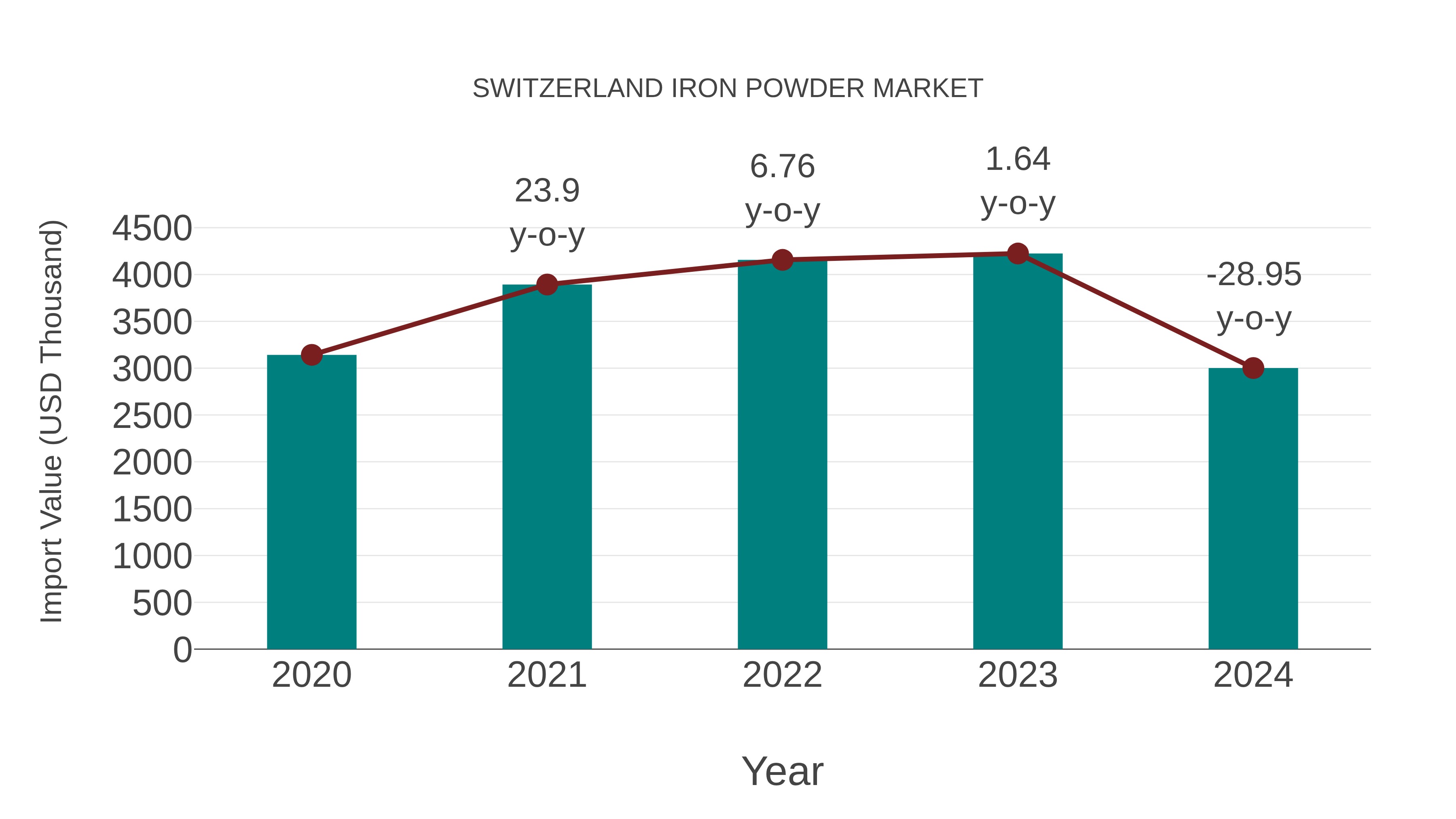  Switzerland Iron Powder Market: Import Trend Analysis