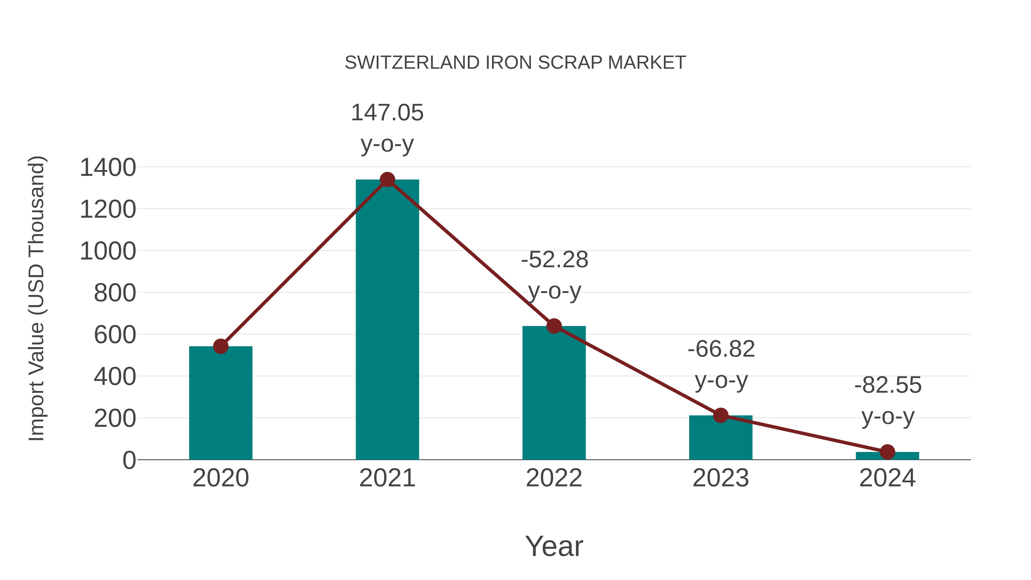  Switzerland Iron Scrap Market: Import Trend Analysis