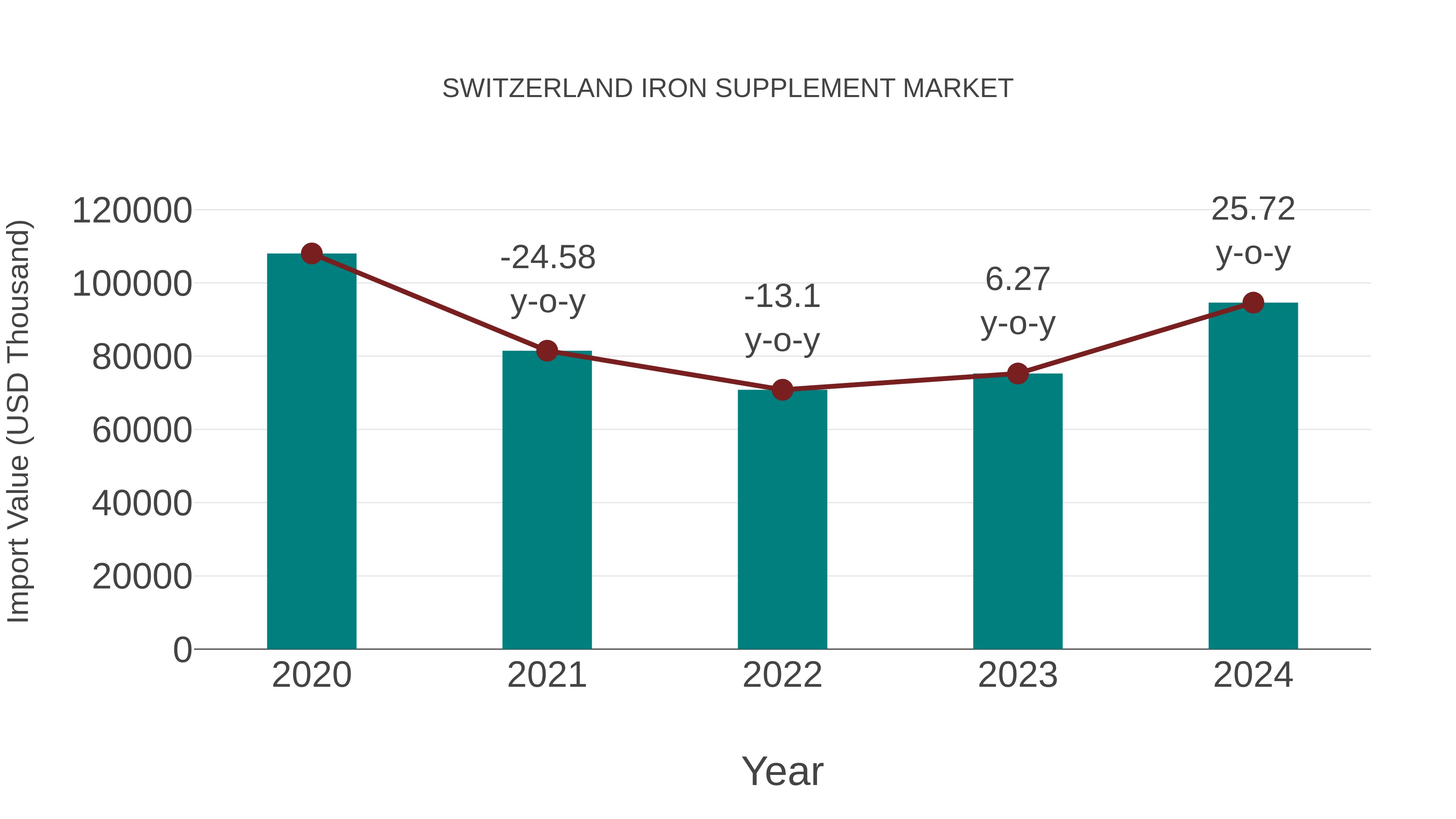  Switzerland Iron Supplement Market: Import Trend Analysis