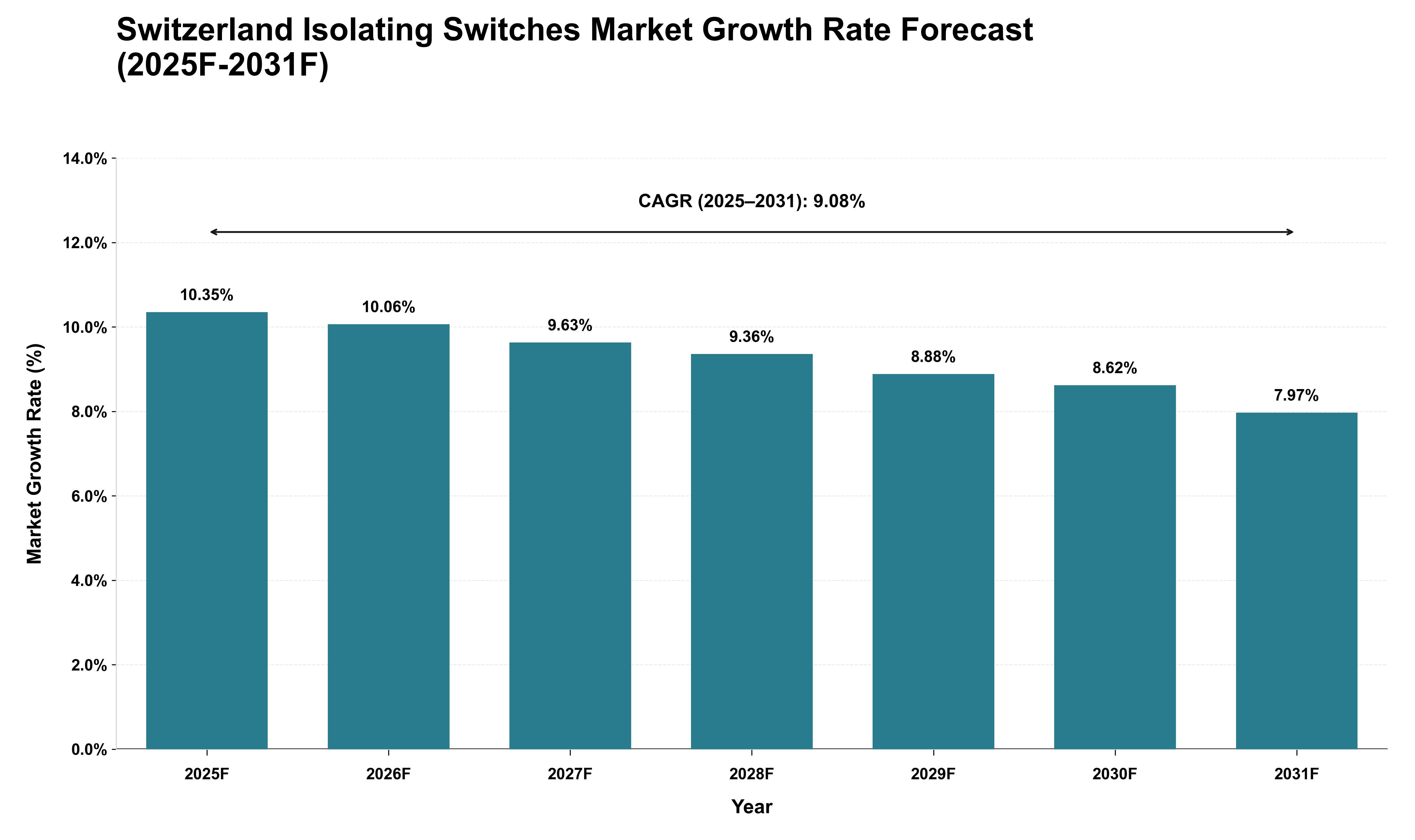 Switzerland Isolating Switches Market Growth Rate Analysis (2025 - 2031)
