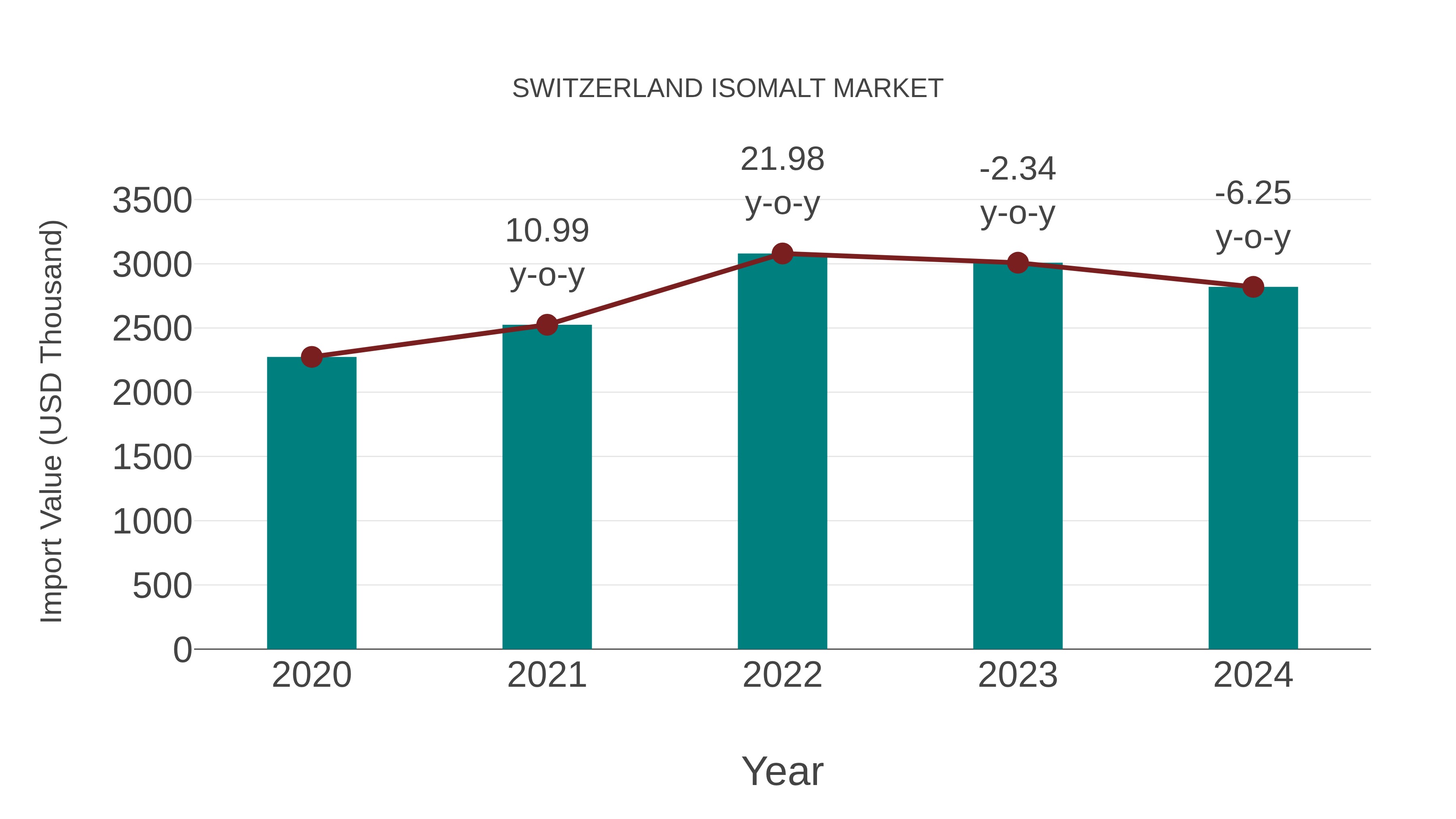  Switzerland Isomalt Market: Import Trend Analysis