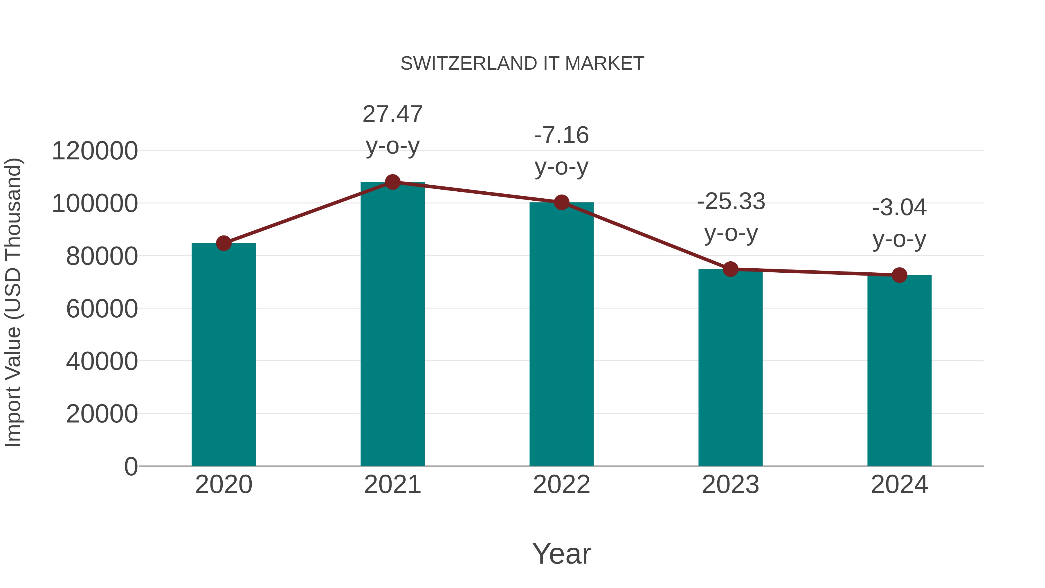  Switzerland It Market: Import Trend Analysis